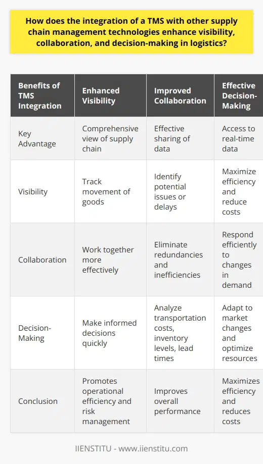 The integration of a Transportation Management System (TMS) with other Supply Chain Management (SCM) technologies plays a crucial role in enhancing visibility, collaboration, and decision-making in logistics.One of the main advantages of TMS integration is enhanced visibility. By combining various SCM technologies, organizations are able to gain a comprehensive view of their entire supply chain. This visibility extends to tracking the movement of goods from the point of origin to the final destination. With real-time tracking and monitoring, companies can identify any potential issues or delays and take immediate actions to resolve them. This increased visibility also allows for better risk management and ensures that the supply chain operates smoothly.In addition to visibility, TMS integration also promotes collaboration among different parties in the supply chain. By sharing relevant data, such as inventory levels, order status, and delivery schedules, suppliers, manufacturers, and retailers can work together more effectively. This collaboration helps to eliminate redundancies and inefficiencies, leading to optimized operations and cost savings. With improved collaboration, companies can respond more efficiently to changes in demand or disruptions in the supply chain, ensuring that customer demands are met in a timely manner.Furthermore, TMS integration improves decision-making in logistics. With access to real-time data from various SCM technologies, logistics managers can make informed decisions quickly. They can analyze data on transportation costs, inventory levels, and lead times, among other factors, to make strategic choices that maximize efficiency and reduce costs. This data-driven decision-making process allows companies to adapt to market changes and optimize resources effectively.In conclusion, integrating a TMS with other SCM technologies offers numerous benefits in terms of visibility, collaboration, and decision-making in logistics. This integration allows organizations to track and monitor the movement of goods, promoting operational efficiency and risk management. It fosters collaboration among different stakeholders in the supply chain, reducing redundancies and improving overall performance. Moreover, the availability of real-time data empowers logistics managers to make informed decisions quickly, maximizing efficiency and reducing costs. Overall, the integration of TMS with other SCM technologies enhances the overall performance of the supply chain and contributes to the success of organizations in logistics.