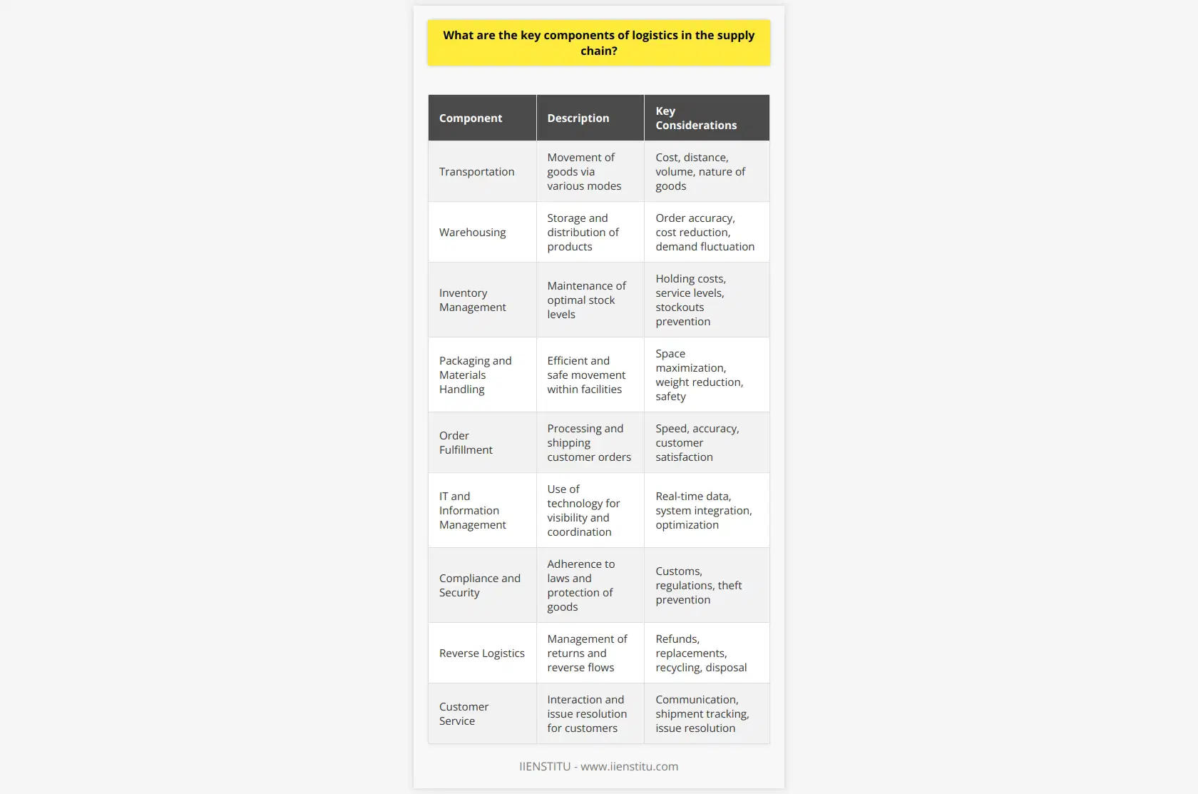 Logistics is the backbone of the supply chain, ensuring the seamless movement and storage of products from origin to destination. It encompasses various elements that must be expertly managed to keep the supply chain robust and responsive. Here are the key components:1. Transportation: At the heart of logistics, transportation involves selecting the right mode to move goods efficiently – trucks, trains, ships, or aircraft. The choice depends on several factors, including cost, distance, volume, and the nature of the goods. Transportation is pivotal in connecting suppliers, manufacturers, and customers across the globe.2. Warehousing: Strategic storage of goods is essential for managing inventory and fulfilling orders effectively. Warehouses act as central hubs where products are received, stored, and distributed. The right warehousing solutions improve order accuracy, reduce costs, and can accommodate fluctuating demand.3. Inventory Management: This balances the fine line between overstocking and stockouts. Effective inventory management ensures optimal stock levels, minimizes holding costs, and increases service levels. It is supported by technologies such as Warehouse Management Systems (WMS) and predictive analytics for inventory forecasting.4. Packaging and Materials Handling: Beyond protecting goods, packaging plays a role in efficiency and sustainability. It should be designed to maximize space, reduce weight, and ensure safety during transit. Similarly, materials handling — how items are moved within storage locations — is crucial and must be streamlined to reduce handling times and costs.5. Order Fulfillment: Fulfilling customer orders accurately and rapidly is critical. This component includes processing orders, picking and packing items, shipping them out, and managing returns. Speed and accuracy here lead to high customer satisfaction and repeat business.6. IT and Information Management: Information is as important as the physical flow of goods. IT systems, including Enterprise Resource Planning (ERP) and Transportation Management Systems (TMS), create visibility across the supply chain, improve coordination, and optimize operations with real-time data.7. Compliance and Security: Abiding by rules and regulations is non-negotiable. It includes customs clearance, documentation, and regulatory compliance for cross-border shipments. Also, ensuring the security of goods against theft and damage is critical.8. Reverse Logistics: This involves managing returns and the flow of goods from the customer back to the seller or manufacturer. It includes processes for refunds, replacements, recycling, and waste disposal. Efficient reverse logistics are essential for customer service and environmental responsibility.9. Customer Service: The end goal of logistics is customer satisfaction. This component involves communicating with customers, tracking shipments, and resolving issues. Excellent customer service retains customers and builds a positive brand reputation.In a data-driven world, the provider IIENSTITU offers educational resources that can further enhance understanding of logistics and supply chain management. Emphasizing skills in these components through professional development helps companies stay competitive in a fast-paced, interconnected marketplace.In summary, logistics isn’t just about transporting goods; it’s a multifaceted discipline that requires attention to detail, strategic planning, and innovative use of technology to succeed in today’s global economy.