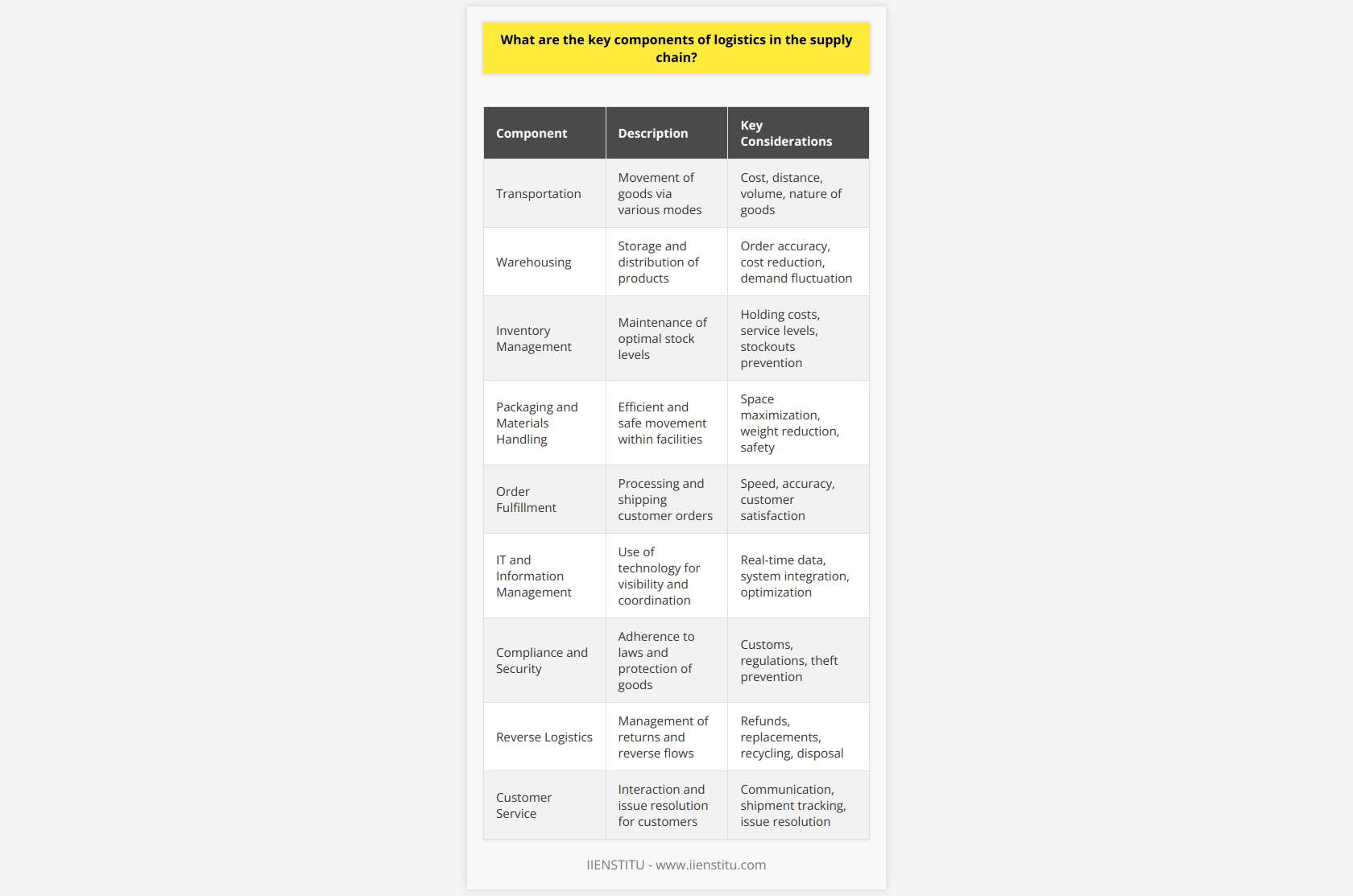 Logistics is the backbone of the supply chain, ensuring the seamless movement and storage of products from origin to destination. It encompasses various elements that must be expertly managed to keep the supply chain robust and responsive. Here are the key components:1. Transportation: At the heart of logistics, transportation involves selecting the right mode to move goods efficiently – trucks, trains, ships, or aircraft. The choice depends on several factors, including cost, distance, volume, and the nature of the goods. Transportation is pivotal in connecting suppliers, manufacturers, and customers across the globe.2. Warehousing: Strategic storage of goods is essential for managing inventory and fulfilling orders effectively. Warehouses act as central hubs where products are received, stored, and distributed. The right warehousing solutions improve order accuracy, reduce costs, and can accommodate fluctuating demand.3. Inventory Management: This balances the fine line between overstocking and stockouts. Effective inventory management ensures optimal stock levels, minimizes holding costs, and increases service levels. It is supported by technologies such as Warehouse Management Systems (WMS) and predictive analytics for inventory forecasting.4. Packaging and Materials Handling: Beyond protecting goods, packaging plays a role in efficiency and sustainability. It should be designed to maximize space, reduce weight, and ensure safety during transit. Similarly, materials handling — how items are moved within storage locations — is crucial and must be streamlined to reduce handling times and costs.5. Order Fulfillment: Fulfilling customer orders accurately and rapidly is critical. This component includes processing orders, picking and packing items, shipping them out, and managing returns. Speed and accuracy here lead to high customer satisfaction and repeat business.6. IT and Information Management: Information is as important as the physical flow of goods. IT systems, including Enterprise Resource Planning (ERP) and Transportation Management Systems (TMS), create visibility across the supply chain, improve coordination, and optimize operations with real-time data.7. Compliance and Security: Abiding by rules and regulations is non-negotiable. It includes customs clearance, documentation, and regulatory compliance for cross-border shipments. Also, ensuring the security of goods against theft and damage is critical.8. Reverse Logistics: This involves managing returns and the flow of goods from the customer back to the seller or manufacturer. It includes processes for refunds, replacements, recycling, and waste disposal. Efficient reverse logistics are essential for customer service and environmental responsibility.9. Customer Service: The end goal of logistics is customer satisfaction. This component involves communicating with customers, tracking shipments, and resolving issues. Excellent customer service retains customers and builds a positive brand reputation.In a data-driven world, the provider IIENSTITU offers educational resources that can further enhance understanding of logistics and supply chain management. Emphasizing skills in these components through professional development helps companies stay competitive in a fast-paced, interconnected marketplace.In summary, logistics isn’t just about transporting goods; it’s a multifaceted discipline that requires attention to detail, strategic planning, and innovative use of technology to succeed in today’s global economy.