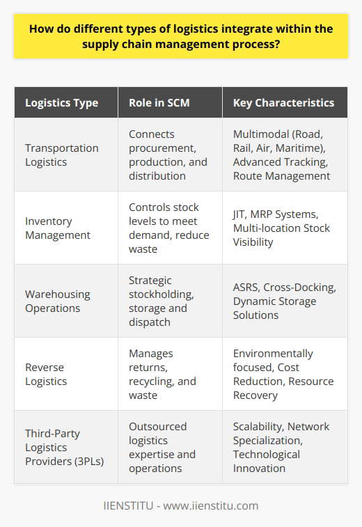 Integration of Different Logistics Types in Supply Chain Management ProcessesThe supply chain is an intricate network comprising numerous stages, processes, and activities aimed at delivering products or services to the end-consumer. Logistics, as a critical part of supply chain management (SCM), encompasses various types to facilitate this complex procedure. Each type is an integral cog in the wheel of the SCM process, and their integration is pivotal for a smooth operational flow.Transportation LogisticsAt the heart of logistics lies the transportation of goods. It is the primary component that binds the supply chain's disparate parts, offering a bridge between procurement, production, and distribution. The integration of transportation logistics entails a harmonious blend of different modes—road, rail, air, and maritime—each chosen based on cost, speed, reliability, and geographic reach. With an eye to sustainability and efficiency, transportation logistics adopts advanced technologies to track, route, and manage cargo, ensuring timely delivery across global networks.Inventory ManagementCrucial to curbing excess costs while still meeting demand is the art of inventory management. Integrated within the supply chain, it navigates the delicate balance of stock levels, slotting in methodologies like JIT, which reduces waste by receiving goods only as they are needed, or MRP, a predictive algorithm that plans material requirements to precision. The sophistication of today's inventory management systems provides a clear view of stock across multiple locations, enabling decision-makers to react swiftly to market fluctuations.Warehousing OperationsThe supply chain would be incomplete without warehousing operations, serving as the store-and-serve hubs within the logistics realm. They are the strategic stockholding points, ensuring products are readily available when and where needed. Warehousing's integration into SCM features dynamic storage solutions and technological advancements—think ASRS, which automate storage and retrieval processes or cross-docking, which minimizes storage time and expedites delivery by transferring goods directly between inbound and outbound transport vehicles.Reverse LogisticsReverse logistics comes into play post-sale, adding layers of customer service and sustainability to the logistics suite. This often-overlooked logistics facet closes the loop of the supply chain by dealing with returns, recycling, and waste management. Integrated reverse logistics imply an environmentally conscious SCM that not only adheres to regulations but also focuses on resource recovery and cost reduction, all the while supporting a circular economy.Third-Party Logistics Providers (3PLs)The complexity of logistics management has given rise to third-party logistics providers, who not only bring expertise across the logistics spectrum but also add value via their dedicated networks and technologies. Integrating 3PLs within the supply chain allows businesses to outsource the nitty-gritty of logistics operations, leveraging the 3PL's ability to scale, adapt and innovate in transportation, warehousing, and more. This symbiotic relationship enables businesses to optimize their core competencies while the 3PL stays attuned to the pulse of logistics advancements.Integration Beyond the BasicsThe integration of these logistics types into SCM is not a plug-and-play affair; it is an orchestration of global scale requiring synchronization across time zones, regulations, and customer expectations. Furthermore, emergent technologies such as the Internet of Things, artificial intelligence, and blockchain will continue to reshape how these logistics elements interlink within supply chains.In today's fast-paced, globally interconnected markets, the smooth integration of various logistics types is not just beneficial—it is a necessity for survival and success in supply chain management.