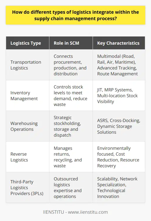 Integration of Different Logistics Types in Supply Chain Management ProcessesThe supply chain is an intricate network comprising numerous stages, processes, and activities aimed at delivering products or services to the end-consumer. Logistics, as a critical part of supply chain management (SCM), encompasses various types to facilitate this complex procedure. Each type is an integral cog in the wheel of the SCM process, and their integration is pivotal for a smooth operational flow.Transportation LogisticsAt the heart of logistics lies the transportation of goods. It is the primary component that binds the supply chain's disparate parts, offering a bridge between procurement, production, and distribution. The integration of transportation logistics entails a harmonious blend of different modes—road, rail, air, and maritime—each chosen based on cost, speed, reliability, and geographic reach. With an eye to sustainability and efficiency, transportation logistics adopts advanced technologies to track, route, and manage cargo, ensuring timely delivery across global networks.Inventory ManagementCrucial to curbing excess costs while still meeting demand is the art of inventory management. Integrated within the supply chain, it navigates the delicate balance of stock levels, slotting in methodologies like JIT, which reduces waste by receiving goods only as they are needed, or MRP, a predictive algorithm that plans material requirements to precision. The sophistication of today's inventory management systems provides a clear view of stock across multiple locations, enabling decision-makers to react swiftly to market fluctuations.Warehousing OperationsThe supply chain would be incomplete without warehousing operations, serving as the store-and-serve hubs within the logistics realm. They are the strategic stockholding points, ensuring products are readily available when and where needed. Warehousing's integration into SCM features dynamic storage solutions and technological advancements—think ASRS, which automate storage and retrieval processes or cross-docking, which minimizes storage time and expedites delivery by transferring goods directly between inbound and outbound transport vehicles.Reverse LogisticsReverse logistics comes into play post-sale, adding layers of customer service and sustainability to the logistics suite. This often-overlooked logistics facet closes the loop of the supply chain by dealing with returns, recycling, and waste management. Integrated reverse logistics imply an environmentally conscious SCM that not only adheres to regulations but also focuses on resource recovery and cost reduction, all the while supporting a circular economy.Third-Party Logistics Providers (3PLs)The complexity of logistics management has given rise to third-party logistics providers, who not only bring expertise across the logistics spectrum but also add value via their dedicated networks and technologies. Integrating 3PLs within the supply chain allows businesses to outsource the nitty-gritty of logistics operations, leveraging the 3PL's ability to scale, adapt and innovate in transportation, warehousing, and more. This symbiotic relationship enables businesses to optimize their core competencies while the 3PL stays attuned to the pulse of logistics advancements.Integration Beyond the BasicsThe integration of these logistics types into SCM is not a plug-and-play affair; it is an orchestration of global scale requiring synchronization across time zones, regulations, and customer expectations. Furthermore, emergent technologies such as the Internet of Things, artificial intelligence, and blockchain will continue to reshape how these logistics elements interlink within supply chains.In today's fast-paced, globally interconnected markets, the smooth integration of various logistics types is not just beneficial—it is a necessity for survival and success in supply chain management.