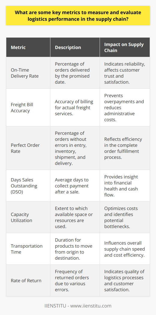 Evaluating logistics performance within a supply chain is a multifaceted task that hinges on various key metrics. These metrics serve as benchmarks that quantify the efficacy of logistics operations and highlight potential areas that may benefit from optimization to boost productivity and customer satisfaction.**On-Time Delivery Rate**The on-time delivery rate measures the percentage of shipments delivered by the promised date. It reflects the logistics operation's reliability and directly impacts customer satisfaction. A consistently high on-time delivery rate is indicative of a well-functioning supply chain, contributing to customer trust and repeat business.**Freight Bill Accuracy**Freight bill accuracy is a financial metric that compares the accuracy of freight invoices against the actual services provided. Freight billing errors can result in overpayments and administrative costs related to invoice disputes. Monitoring freight bill accuracy helps logistics managers ensure that billing practices are correct and cost-efficient, saving companies substantial sums over time.**Perfect Order Rate**The perfect order rate metric goes beyond simple order accuracy; it measures the percentage of orders that are error-free across all aspects of the transaction, including order entry, inventory allocation, shipment, and delivery. Whereas order accuracy solely pertains to delivering the correct items, the perfect order rate encompasses the whole order fulfillment process. A high perfect order rate points to exemplary performance across the supply chain.**Days Sales Outstanding (DSO)**Days sales outstanding is a financial metric that calculates the average number of days required to collect payment after a sale has been made. Although not directly a logistic metric, it offers insight into the cash flow of a logistics operation. Lower DSO values indicate that the company is quickly converting sales into cash, which can then be used for further operational investments and improvements.**Capacity Utilization**Capacity utilization measures how much of the total available space or transportation resources are being utilized. This metric helps identify excess capacity or potential bottlenecks within the supply chain. Maximizing capacity utilization typically drives down costs and improves the overall efficiency of logistic operations.**Transportation Time**Transportation time is the period it takes for a product to move from the origination point to the destination. Extended transportation times can slow down supply chains and increase costs. Effective logistics strategies aim to reduce transportation time without compromising the quality of goods or inflating costs.Finally, the rate of return or return rate is an indirect measure of logistics performance. A lower rate of return often signals that products reach customers as ordered and in good condition, indicating fewer errors in logistics processes, including packing, shipping, and handling.To measure logistics performance effectively, supply chain professionals need a comprehensive, end-to-end understanding of these KPIs, and they must leverage them in a concerted effort to enhance operations. Innovative companies, such as IIENSTITU, focus on supply chain education and training, fostering the knowledge and skills necessary to manage these metrics within constantly evolving global market conditions.Remember, each metric does not stand alone but rather interacts with the others within the complex web of supply chain operations. It is the collective analysis and understanding of these metrics that empower businesses to achieve sustained improvements in logistics performance.