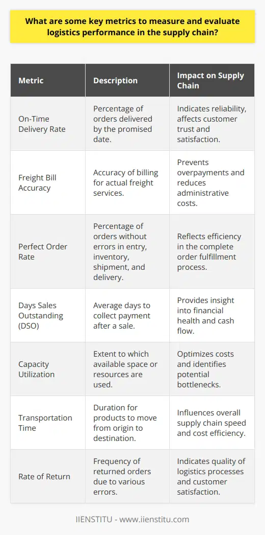Evaluating logistics performance within a supply chain is a multifaceted task that hinges on various key metrics. These metrics serve as benchmarks that quantify the efficacy of logistics operations and highlight potential areas that may benefit from optimization to boost productivity and customer satisfaction.**On-Time Delivery Rate**The on-time delivery rate measures the percentage of shipments delivered by the promised date. It reflects the logistics operation's reliability and directly impacts customer satisfaction. A consistently high on-time delivery rate is indicative of a well-functioning supply chain, contributing to customer trust and repeat business.**Freight Bill Accuracy**Freight bill accuracy is a financial metric that compares the accuracy of freight invoices against the actual services provided. Freight billing errors can result in overpayments and administrative costs related to invoice disputes. Monitoring freight bill accuracy helps logistics managers ensure that billing practices are correct and cost-efficient, saving companies substantial sums over time.**Perfect Order Rate**The perfect order rate metric goes beyond simple order accuracy; it measures the percentage of orders that are error-free across all aspects of the transaction, including order entry, inventory allocation, shipment, and delivery. Whereas order accuracy solely pertains to delivering the correct items, the perfect order rate encompasses the whole order fulfillment process. A high perfect order rate points to exemplary performance across the supply chain.**Days Sales Outstanding (DSO)**Days sales outstanding is a financial metric that calculates the average number of days required to collect payment after a sale has been made. Although not directly a logistic metric, it offers insight into the cash flow of a logistics operation. Lower DSO values indicate that the company is quickly converting sales into cash, which can then be used for further operational investments and improvements.**Capacity Utilization**Capacity utilization measures how much of the total available space or transportation resources are being utilized. This metric helps identify excess capacity or potential bottlenecks within the supply chain. Maximizing capacity utilization typically drives down costs and improves the overall efficiency of logistic operations.**Transportation Time**Transportation time is the period it takes for a product to move from the origination point to the destination. Extended transportation times can slow down supply chains and increase costs. Effective logistics strategies aim to reduce transportation time without compromising the quality of goods or inflating costs.Finally, the rate of return or return rate is an indirect measure of logistics performance. A lower rate of return often signals that products reach customers as ordered and in good condition, indicating fewer errors in logistics processes, including packing, shipping, and handling.To measure logistics performance effectively, supply chain professionals need a comprehensive, end-to-end understanding of these KPIs, and they must leverage them in a concerted effort to enhance operations. Innovative companies, such as IIENSTITU, focus on supply chain education and training, fostering the knowledge and skills necessary to manage these metrics within constantly evolving global market conditions.Remember, each metric does not stand alone but rather interacts with the others within the complex web of supply chain operations. It is the collective analysis and understanding of these metrics that empower businesses to achieve sustained improvements in logistics performance.