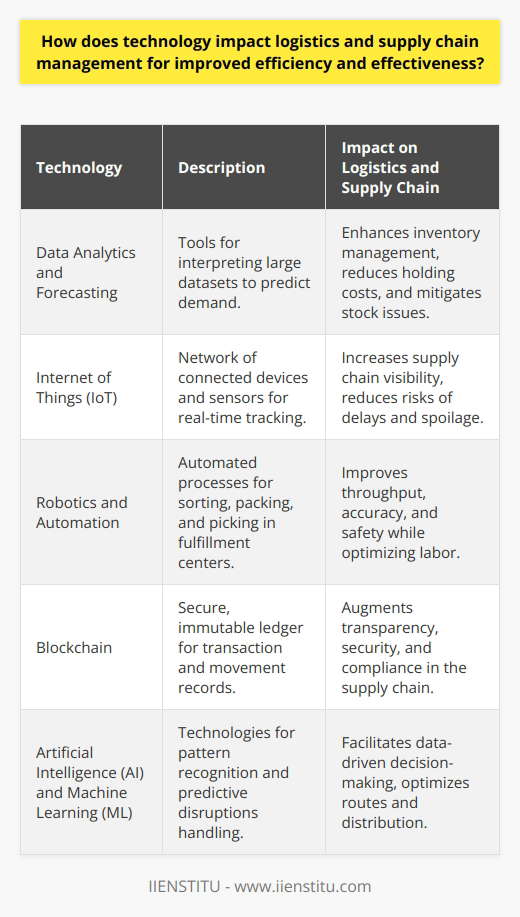 Technological advancements have played a pivotal role in the evolution of logistics and supply chain management, providing innovative strategies that have significantly boosted efficiency and effectiveness. The seamless integration of technology into these operations has not only enhanced capabilities but also offered up new opportunities for optimization and growth.One of the significant technological breakthroughs reshaping logistics is data analytics and forecasting. Access to sophisticated analytical tools allows companies to sift through and interpret extensive datasets for demand forecasting. Predictive analytics empowers firms to manage inventory with precision, maintain optimal stock levels, and plan for seasonal fluctuations. This leads to reduced holding costs and avoiding stockouts or overstocks.In the realm of supply chain visibility, the Internet of Things (IoT) has been a game-changer. The proliferation of connected devices and sensors enables real-time tracking across the entire logistics network. Managers can now receive instant updates on shipment locations and conditions, allowing for proactive management of the supply chain. This visibility is paramount in mitigating risks linked to delays or spoilage, ensuring goods arrive on schedule and in pristine condition.Robotics and automation have streamlined operations in warehouses and fulfillment centers, marking a transformation in how logistics companies handle goods. Automation of sorting, packing, and picking processes accelerates throughput, cuts down on errors, and enhances safety standards. This shift not only optimizes labor but also stands as a testament to the potential of modern technology in reshaping traditional workflows.The emergence of blockchain technology introduces unmatched levels of transparency and security into the logistics and supply chain domain. It offers an immutable record of transactions and movements, building trust and collaboration among stakeholders. By mitigating risks of counterfeit goods and enhancing traceability, blockchain supports regulatory compliance and sets the foundation for a more secure and reliable supply chain.Finally, the incorporation of artificial intelligence and machine learning within logistics operations ushers in a new era of data-driven decision-making. These technologies can discern patterns, anticipate disruptions, and recommend best courses of action with minimal human intervention. Advanced algorithms can also optimize routes and inventory distribution, thereby conserving resources and diminishing environmental impact.In this technological renaissance, the logistics and supply chain sectors are witnessing unprecedented levels of adaptation and progress. By harnessing these tech-driven solutions, businesses are not only boosting their day-to-day operations but are also setting the stage for future growth and sustainability in an increasingly complex global marketplace.