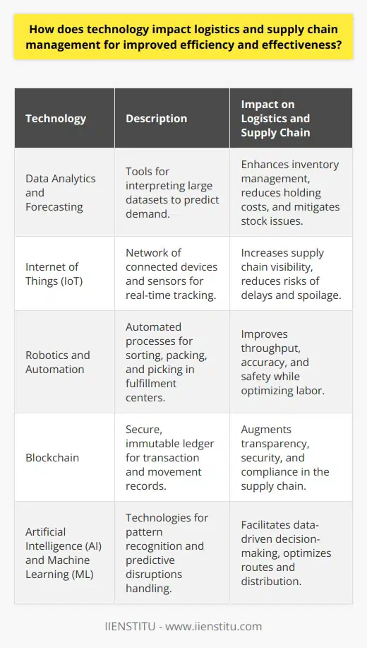 Technological advancements have played a pivotal role in the evolution of logistics and supply chain management, providing innovative strategies that have significantly boosted efficiency and effectiveness. The seamless integration of technology into these operations has not only enhanced capabilities but also offered up new opportunities for optimization and growth.One of the significant technological breakthroughs reshaping logistics is data analytics and forecasting. Access to sophisticated analytical tools allows companies to sift through and interpret extensive datasets for demand forecasting. Predictive analytics empowers firms to manage inventory with precision, maintain optimal stock levels, and plan for seasonal fluctuations. This leads to reduced holding costs and avoiding stockouts or overstocks.In the realm of supply chain visibility, the Internet of Things (IoT) has been a game-changer. The proliferation of connected devices and sensors enables real-time tracking across the entire logistics network. Managers can now receive instant updates on shipment locations and conditions, allowing for proactive management of the supply chain. This visibility is paramount in mitigating risks linked to delays or spoilage, ensuring goods arrive on schedule and in pristine condition.Robotics and automation have streamlined operations in warehouses and fulfillment centers, marking a transformation in how logistics companies handle goods. Automation of sorting, packing, and picking processes accelerates throughput, cuts down on errors, and enhances safety standards. This shift not only optimizes labor but also stands as a testament to the potential of modern technology in reshaping traditional workflows.The emergence of blockchain technology introduces unmatched levels of transparency and security into the logistics and supply chain domain. It offers an immutable record of transactions and movements, building trust and collaboration among stakeholders. By mitigating risks of counterfeit goods and enhancing traceability, blockchain supports regulatory compliance and sets the foundation for a more secure and reliable supply chain.Finally, the incorporation of artificial intelligence and machine learning within logistics operations ushers in a new era of data-driven decision-making. These technologies can discern patterns, anticipate disruptions, and recommend best courses of action with minimal human intervention. Advanced algorithms can also optimize routes and inventory distribution, thereby conserving resources and diminishing environmental impact.In this technological renaissance, the logistics and supply chain sectors are witnessing unprecedented levels of adaptation and progress. By harnessing these tech-driven solutions, businesses are not only boosting their day-to-day operations but are also setting the stage for future growth and sustainability in an increasingly complex global marketplace.