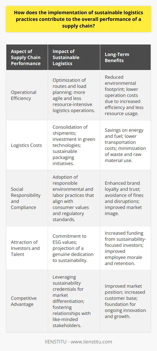 The integration of sustainable logistics practices within supply chains is not merely a trend but a strategic shift toward long-term viability and competitive advantage. By weaving sustainability into the very fabric of logistics operations, companies can both address the global challenges of resource depletion and environmental impact, and also capitalize on associated economic benefits. Here's how sustainable logistics reinforce the broader supply chain performance:Enhanced Operational EfficiencyAt the core of sustainable logistics is the aim to maximize operational efficiency. This entails finetuning transportation management and warehouse operations to be leaner and more environmentally conscious. By deploying state-of-the-art route optimization algorithms, businesses can achieve the quickest and most fuel-efficient delivery paths. Load planning technology ensures that transportation resources are used to their fullest capacity, cutting down the number of necessary trips. The net effect is a sleeker, more agile logistics chain that is less resource-intensive, yielding both environmental and economic dividends.Reduction in Logistics CostsAdopting sustainable practices inherently drives cost-savings over time. For instance, efforts to consolidate shipments and optimize inventory levels can reduce storage and transportation expenses. Investment in green technologies, such as electric vehicles or solar-powered distribution centers, may incur upfront costs but lead to considerable savings on energy and fuel in the long run. Moreover, sustainable packaging initiatives not only cut down on waste and raw material use but also often result in lighter shipments that cost less to transport and generate lower emissions.Social Responsibility and ComplianceThe social dimension of sustainability in logistics cannot be overstated. A growing consciousness among consumers regarding the footprint of the goods they purchase has made it incumbent on supply chains to demonstrate responsible stewardship of the environment and equitable labor practices. Implementing green logistics practices signals an organization's commitment to these values, potentially resonating with customers who prioritize sustainability, thereby bolstering brand loyalty and trust.Businesses that proactively engage in sustainable logistics also find themselves ahead of the regulatory curve, as global standards and local legislations increasingly lean toward mandatory sustainability benchmarks. By preempting these regulations, companies can avoid potential fines and business disruptions.Attracting Investors and TalentInvestors are increasingly channeling resources into companies with robust Environmental, Social, and Governance (ESG) performance, of which sustainable logistics is a cornerstone. Additionally, a genuine commitment to sustainable business practices can also draw top talent to an organization, particularly as the workforce becomes more environmentally conscious. Studies have shown that employees often seek to work for companies that reflect their values, resulting in heightened morale, better retention rates, and a stronger company culture.Competitive AdvantageFinally, standing at the forefront of sustainable logistics provides companies with a distinct competitive advantage. With operational efficiencies translating into both cost savings and emissions reductions, companies can leverage their sustainability credentials to differentiate themselves in the marketplace. This can foster stronger relationships with suppliers and partners who share similar values and attract customers who are willing to support brands that demonstrate a commitment to the environment.In the context of gaining a competitive edge while championing sustainability, educational platforms such as IIENSTITU play a pivotal role by equipping professionals with the necessary skills and knowledge to implement sustainable logistics strategies effectively. They provide training and insights into best practices, ensuring that sustainability is not an afterthought but an integral part of the supply chain's strategic planning.In sum, sustainable logistics is no longer an optional add-on but a critical driver of supply chain performance. It is a comprehensive strategy that yields improved operational efficiency, cost savings, strengthened social responsibility, better compliance, enhanced brand value, and a solid foundation for innovation and growth. The imperative for companies is clear: to thrive in a resource-constrained world, the adoption of sustainable logistics is not just beneficial, it's essential.