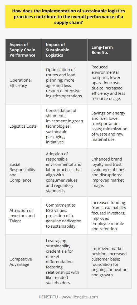 The integration of sustainable logistics practices within supply chains is not merely a trend but a strategic shift toward long-term viability and competitive advantage. By weaving sustainability into the very fabric of logistics operations, companies can both address the global challenges of resource depletion and environmental impact, and also capitalize on associated economic benefits. Here's how sustainable logistics reinforce the broader supply chain performance:Enhanced Operational EfficiencyAt the core of sustainable logistics is the aim to maximize operational efficiency. This entails finetuning transportation management and warehouse operations to be leaner and more environmentally conscious. By deploying state-of-the-art route optimization algorithms, businesses can achieve the quickest and most fuel-efficient delivery paths. Load planning technology ensures that transportation resources are used to their fullest capacity, cutting down the number of necessary trips. The net effect is a sleeker, more agile logistics chain that is less resource-intensive, yielding both environmental and economic dividends.Reduction in Logistics CostsAdopting sustainable practices inherently drives cost-savings over time. For instance, efforts to consolidate shipments and optimize inventory levels can reduce storage and transportation expenses. Investment in green technologies, such as electric vehicles or solar-powered distribution centers, may incur upfront costs but lead to considerable savings on energy and fuel in the long run. Moreover, sustainable packaging initiatives not only cut down on waste and raw material use but also often result in lighter shipments that cost less to transport and generate lower emissions.Social Responsibility and ComplianceThe social dimension of sustainability in logistics cannot be overstated. A growing consciousness among consumers regarding the footprint of the goods they purchase has made it incumbent on supply chains to demonstrate responsible stewardship of the environment and equitable labor practices. Implementing green logistics practices signals an organization's commitment to these values, potentially resonating with customers who prioritize sustainability, thereby bolstering brand loyalty and trust.Businesses that proactively engage in sustainable logistics also find themselves ahead of the regulatory curve, as global standards and local legislations increasingly lean toward mandatory sustainability benchmarks. By preempting these regulations, companies can avoid potential fines and business disruptions.Attracting Investors and TalentInvestors are increasingly channeling resources into companies with robust Environmental, Social, and Governance (ESG) performance, of which sustainable logistics is a cornerstone. Additionally, a genuine commitment to sustainable business practices can also draw top talent to an organization, particularly as the workforce becomes more environmentally conscious. Studies have shown that employees often seek to work for companies that reflect their values, resulting in heightened morale, better retention rates, and a stronger company culture.Competitive AdvantageFinally, standing at the forefront of sustainable logistics provides companies with a distinct competitive advantage. With operational efficiencies translating into both cost savings and emissions reductions, companies can leverage their sustainability credentials to differentiate themselves in the marketplace. This can foster stronger relationships with suppliers and partners who share similar values and attract customers who are willing to support brands that demonstrate a commitment to the environment.In the context of gaining a competitive edge while championing sustainability, educational platforms such as IIENSTITU play a pivotal role by equipping professionals with the necessary skills and knowledge to implement sustainable logistics strategies effectively. They provide training and insights into best practices, ensuring that sustainability is not an afterthought but an integral part of the supply chain's strategic planning.In sum, sustainable logistics is no longer an optional add-on but a critical driver of supply chain performance. It is a comprehensive strategy that yields improved operational efficiency, cost savings, strengthened social responsibility, better compliance, enhanced brand value, and a solid foundation for innovation and growth. The imperative for companies is clear: to thrive in a resource-constrained world, the adoption of sustainable logistics is not just beneficial, it's essential.
