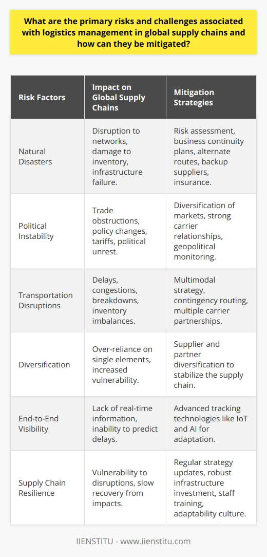 Effective logistics management is vital to the success of global supply chains. However, it is fraught with various risks that must be navigated to prevent costly disruptions and maintain continuous operations. Here are some of the considerable challenges faced in global supply chain logistics and how to mitigate them:1. Natural Disasters: They can wreak havoc on transportation networks, damage inventory, and cripple infrastructure. Mitigation involves conducting thorough risk assessments and developing business continuity plans that include alternative logistics routes, backup suppliers, and adequate insurance coverage.2. Political Instability: Changes in government policies, tariffs, or political turmoil can obstruct trade lanes and supply chain operations. To mitigate this risk, companies should diversify their marketplaces, develop strong relationships with multiple carriers, and continuously monitor geopolitical situations to stay ahead of potential issues.3. Transportation Disruptions: Traffic delays, port congestions, and carrier breakdowns impede the flow of goods, leading to inventory shortages or surpluses. Adopting a multimodal transport strategy, having contingency routing plans, and maintaining good relationships with multiple carriers can help minimize the impact of these disruptions.Mitigation strategies should focus on:- Diversification: Avoid reliance on a single element of the supply chain by diversifying suppliers and logistics partners. This helps stabilize the supply chain when one link faces an unforeseen issue.- End-to-End Visibility: Invest in advanced technologies that provide real-time tracking of goods and materials across the entire supply chain. Technologies like IoT and AI can predict potential delays and allow for quick adaptation.- Supply Chain Resilience: Build a robust system that can withstand and recover from disruptions. This involves regular analysis and updating of supply chain strategies, investment in infrastructure, staff training, and creating a culture of adaptability and collaboration.In conclusion, logistics management in global supply chains encounters multiple risks that can be mitigated through strategic planning, technological investments, and fostering a resilient supply chain environment. By implementing these strategies, businesses can ensure the smooth operation of their logistics operations, even in the face of uncertainties.