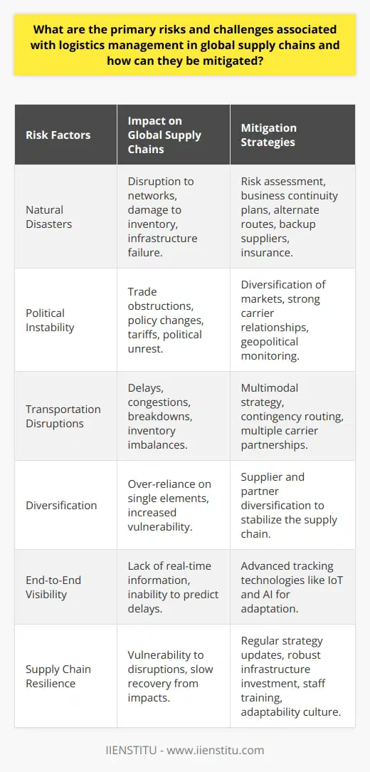 Effective logistics management is vital to the success of global supply chains. However, it is fraught with various risks that must be navigated to prevent costly disruptions and maintain continuous operations. Here are some of the considerable challenges faced in global supply chain logistics and how to mitigate them:1. Natural Disasters: They can wreak havoc on transportation networks, damage inventory, and cripple infrastructure. Mitigation involves conducting thorough risk assessments and developing business continuity plans that include alternative logistics routes, backup suppliers, and adequate insurance coverage.2. Political Instability: Changes in government policies, tariffs, or political turmoil can obstruct trade lanes and supply chain operations. To mitigate this risk, companies should diversify their marketplaces, develop strong relationships with multiple carriers, and continuously monitor geopolitical situations to stay ahead of potential issues.3. Transportation Disruptions: Traffic delays, port congestions, and carrier breakdowns impede the flow of goods, leading to inventory shortages or surpluses. Adopting a multimodal transport strategy, having contingency routing plans, and maintaining good relationships with multiple carriers can help minimize the impact of these disruptions.Mitigation strategies should focus on:- Diversification: Avoid reliance on a single element of the supply chain by diversifying suppliers and logistics partners. This helps stabilize the supply chain when one link faces an unforeseen issue.- End-to-End Visibility: Invest in advanced technologies that provide real-time tracking of goods and materials across the entire supply chain. Technologies like IoT and AI can predict potential delays and allow for quick adaptation.- Supply Chain Resilience: Build a robust system that can withstand and recover from disruptions. This involves regular analysis and updating of supply chain strategies, investment in infrastructure, staff training, and creating a culture of adaptability and collaboration.In conclusion, logistics management in global supply chains encounters multiple risks that can be mitigated through strategic planning, technological investments, and fostering a resilient supply chain environment. By implementing these strategies, businesses can ensure the smooth operation of their logistics operations, even in the face of uncertainties.