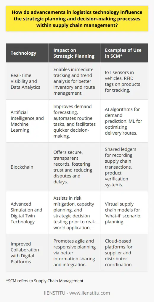 Advancements in logistics technology have deeply influenced strategic planning and decision-making processes within supply chain management, paving the way for dramatically improved efficiency and responsiveness. These technologies are driving the industry towards a more data-driven, predictive planning approach rather than a reactive one.**Real-Time Visibility and Data Analytics**The arrival of Internet of Things (IoT) sensors and RFID technology has revolutionized the way supply chain operators monitor goods in transit. These tools offer real-time tracking, providing an unprecedented level of visibility into logistics operations. By analyzing this data, companies can identify trends and inefficiencies, enabling more strategic inventory management and route optimization.**Artificial Intelligence and Machine Learning**Artificial intelligence (AI) and machine learning (ML) offer robust capabilities in addressing complex supply chain challenges. By processing vast amounts of data, these technologies can predict supply and demand more accurately, automate routine tasks, and provide strategic insights that facilitate quicker and more informed decision-making. With AI, businesses can enhance forecasting models, optimize routing and delivery strategies, and improve customer service by anticipating needs ahead of time.**Blockchain for Transparency and Security**Blockchain technology is beginning to make waves in logistics management by introducing clear, secure, and immutable records of transactions. These records enable all parties in the supply chain to access a common platform, reducing the potential for disputes and delays. Blockchain's impact on strategic SCM planning revolves around its capacity to create a transparent, resilient, and reliable supply chain network – critical for verifying product authenticity and managing recalls in complex globalized supply systems.**Advanced Simulation and Digital Twin Technology**Simulation software and digital twin technology allow supply chain professionals to create virtual models of their supply chain operations. These models can be used to run scenarios and 'what-if' analyses, aiding in risk assessment and mitigation, capacity planning, and resource allocation. With these advanced tools, organizations can virtually test the impact of strategic decisions before implementing them in the real world, reducing the risks associated with supply chain modifications or expansions.**Improved Collaboration with Digital Platforms**Digital platforms and cloud-based collaboration tools are fostering a more connected supply chain ecosystem. They enable seamless information sharing and integration among suppliers, wholesalers, retailers, and logistic providers. Enhanced collaboration leads to a better-coordinated supply chain that can swiftly adapt to new information or changes in the market, helping organizations to become more agile and responsive in their strategic planning.In essence, the adoption of these cutting-edge logistics technologies facilitates a more sophisticated and predictive approach to supply chain management. Companies are better equipped to develop strategic plans that are dynamic, responsive to market conditions, and resilient to disruptions. By continuously incorporating these technological improvements, organizations can not only streamline operations but also secure a significant competitive edge in an increasingly complex and fast-paced global market.