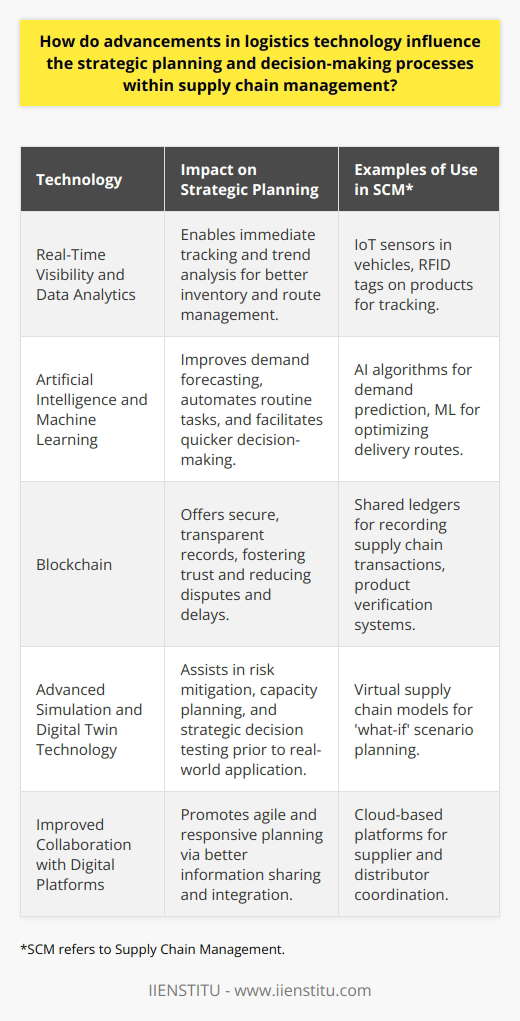 Advancements in logistics technology have deeply influenced strategic planning and decision-making processes within supply chain management, paving the way for dramatically improved efficiency and responsiveness. These technologies are driving the industry towards a more data-driven, predictive planning approach rather than a reactive one.**Real-Time Visibility and Data Analytics**The arrival of Internet of Things (IoT) sensors and RFID technology has revolutionized the way supply chain operators monitor goods in transit. These tools offer real-time tracking, providing an unprecedented level of visibility into logistics operations. By analyzing this data, companies can identify trends and inefficiencies, enabling more strategic inventory management and route optimization.**Artificial Intelligence and Machine Learning**Artificial intelligence (AI) and machine learning (ML) offer robust capabilities in addressing complex supply chain challenges. By processing vast amounts of data, these technologies can predict supply and demand more accurately, automate routine tasks, and provide strategic insights that facilitate quicker and more informed decision-making. With AI, businesses can enhance forecasting models, optimize routing and delivery strategies, and improve customer service by anticipating needs ahead of time.**Blockchain for Transparency and Security**Blockchain technology is beginning to make waves in logistics management by introducing clear, secure, and immutable records of transactions. These records enable all parties in the supply chain to access a common platform, reducing the potential for disputes and delays. Blockchain's impact on strategic SCM planning revolves around its capacity to create a transparent, resilient, and reliable supply chain network – critical for verifying product authenticity and managing recalls in complex globalized supply systems.**Advanced Simulation and Digital Twin Technology**Simulation software and digital twin technology allow supply chain professionals to create virtual models of their supply chain operations. These models can be used to run scenarios and 'what-if' analyses, aiding in risk assessment and mitigation, capacity planning, and resource allocation. With these advanced tools, organizations can virtually test the impact of strategic decisions before implementing them in the real world, reducing the risks associated with supply chain modifications or expansions.**Improved Collaboration with Digital Platforms**Digital platforms and cloud-based collaboration tools are fostering a more connected supply chain ecosystem. They enable seamless information sharing and integration among suppliers, wholesalers, retailers, and logistic providers. Enhanced collaboration leads to a better-coordinated supply chain that can swiftly adapt to new information or changes in the market, helping organizations to become more agile and responsive in their strategic planning.In essence, the adoption of these cutting-edge logistics technologies facilitates a more sophisticated and predictive approach to supply chain management. Companies are better equipped to develop strategic plans that are dynamic, responsive to market conditions, and resilient to disruptions. By continuously incorporating these technological improvements, organizations can not only streamline operations but also secure a significant competitive edge in an increasingly complex and fast-paced global market.