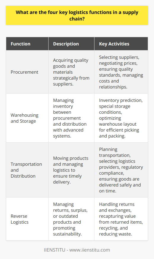 Supply chain logistics is an intricate and vital part of any business that requires meticulous attention to ensure smooth operations from the acquisition of raw materials to the delivery of the final product. Understanding the four key logistics functions is essential for optimizing supply chain efficiency and customer satisfaction. These functions include procurement, warehousing and storage, transportation and distribution, and reverse logistics.Procurement is the first critical step in the supply chain. It entails the precise process of selecting and negotiating with suppliers to acquire quality goods and materials at the best possible prices. Strategic procurement ensures a company procures materials that meet quality standards and service requirements while also managing costs and supplier relationships. It is the backbone of supply chain logistics as it sets the stage for the flow of goods through the chain.Warehousing and Storage function as the pivotal points between procurement and distribution. An effective warehousing strategy entails not just housing inventory but also managing it with advanced inventory management systems. These systems can predict inventory demand, helping to avoid costly overstocking or stockouts. Effective warehousing also includes considerations for special storage requirements like temperature control or hazardous materials, as well as the physical layout of the warehouse to optimize picking and packing processes.Transportation and Distribution are the wheels of the supply chain, literally moving the products from point A to point B. This involves not just the physical transportation of goods via road, rail, air, or sea, but also the planning and management of these logistics to ensure timely and cost-effective delivery. Companies must navigate a web of logistics providers, regulatory requirements, and documentation to ensure that goods arrive safely and on schedule. This function directly impacts customer satisfaction, as efficient distribution ensures that consumers receive their products promptly and in perfect condition.Reverse Logistics stands out as the sleeper function of supply chain logistics, often underappreciated but vital in a world where returns and recycling are increasingly important. This function not only deals with returns and exchanges from customers but also manages the disposition of surplus or outdated products and packaging materials. Properly managed reverse logistics can recapture value from returned items, enhance customer loyalty through a hassle-free returns process, and promote sustainability through recycling and waste reduction practices.In the modern market, these key functions of supply chain logistics are interconnected and must be managed in a coordinated effort to achieve the best results. Each function contributes to the reduction of inefficiency and cost while improving service quality and meeting customer demands. Therefore, businesses that master these logistics functions are better equipped to adapt to market changes, respond effectively to consumer needs, and establish a robust and resilient supply chain.