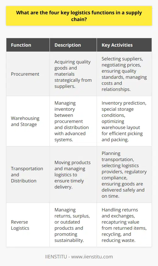 Supply chain logistics is an intricate and vital part of any business that requires meticulous attention to ensure smooth operations from the acquisition of raw materials to the delivery of the final product. Understanding the four key logistics functions is essential for optimizing supply chain efficiency and customer satisfaction. These functions include procurement, warehousing and storage, transportation and distribution, and reverse logistics.Procurement is the first critical step in the supply chain. It entails the precise process of selecting and negotiating with suppliers to acquire quality goods and materials at the best possible prices. Strategic procurement ensures a company procures materials that meet quality standards and service requirements while also managing costs and supplier relationships. It is the backbone of supply chain logistics as it sets the stage for the flow of goods through the chain.Warehousing and Storage function as the pivotal points between procurement and distribution. An effective warehousing strategy entails not just housing inventory but also managing it with advanced inventory management systems. These systems can predict inventory demand, helping to avoid costly overstocking or stockouts. Effective warehousing also includes considerations for special storage requirements like temperature control or hazardous materials, as well as the physical layout of the warehouse to optimize picking and packing processes.Transportation and Distribution are the wheels of the supply chain, literally moving the products from point A to point B. This involves not just the physical transportation of goods via road, rail, air, or sea, but also the planning and management of these logistics to ensure timely and cost-effective delivery. Companies must navigate a web of logistics providers, regulatory requirements, and documentation to ensure that goods arrive safely and on schedule. This function directly impacts customer satisfaction, as efficient distribution ensures that consumers receive their products promptly and in perfect condition.Reverse Logistics stands out as the sleeper function of supply chain logistics, often underappreciated but vital in a world where returns and recycling are increasingly important. This function not only deals with returns and exchanges from customers but also manages the disposition of surplus or outdated products and packaging materials. Properly managed reverse logistics can recapture value from returned items, enhance customer loyalty through a hassle-free returns process, and promote sustainability through recycling and waste reduction practices.In the modern market, these key functions of supply chain logistics are interconnected and must be managed in a coordinated effort to achieve the best results. Each function contributes to the reduction of inefficiency and cost while improving service quality and meeting customer demands. Therefore, businesses that master these logistics functions are better equipped to adapt to market changes, respond effectively to consumer needs, and establish a robust and resilient supply chain.