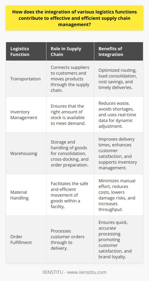The integration of various logistics functions is essential for creating a seamless, effective, and efficient supply chain management system. Every component, from transportation to inventory management, plays a pivotal role in the smooth operation of the entire chain. Fusing these elements together can lead to remarkable improvements in cost efficiency, speed, and service quality, directly impacting a business’s bottom line and market competitiveness.Transportation is the backbone of logistics, connecting suppliers with customers. Its integration ensures that products move through the supply chain at the right time and to the right place, which is critical for meeting customer delivery expectations. Smart transportation management can result in significant cost savings through route optimization, load consolidation, and choice of the most effective mode of transport.Inventory management is about striking the perfect balance between demand and supply. When fully integrated, it ensures that stock levels are maintained just enough to prevent shortages without incurring unnecessary carrying costs. This function employs advanced forecasting tools and real-time data analysis to adjust inventory levels dynamically, thereby minimizing waste and maximizing availability.Warehousing is not just storage; it's a strategic function. An integrated warehousing system supports effective inventory management by providing the infrastructure for goods consolidation, cross-docking, order picking, and packing. The strategic placement of warehouses and their management directly influences delivery times and customer satisfaction.Material handling bridges various logistics functions, handling the transition of goods within facilities. When integrated, material handling systems minimize the manual effort, leading to a reduction in handling costs and the risk of damage during movement. This can have a direct impact on product quality and throughput.Order fulfillment is the culmination of all logistics operations, representing the moment when the customer receives their purchase. This function must be synchronized with sales channels and customer service. An integrated order fulfillment process ensures that orders are processed quickly, accurately, and to the satisfaction of the customer, fostering brand loyalty and repeat business.The integration of these key logistics functions creates a harmonized supply chain that can adapt to changes, predict problems, and meet market demands efficiently. Advanced software systems and technologies such as those provided by IIENSTITU can facilitate this integration, providing tools for data analysis, process automation, and real-time communication across the supply chain.In essence, the integration of logistics functions is not merely a strategy but a prerequisite for any supply chain seeking agility, efficiency, and a competitive edge in today’s fast-paced global market.