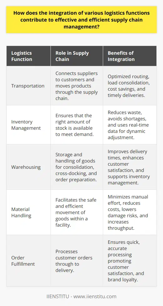 The integration of various logistics functions is essential for creating a seamless, effective, and efficient supply chain management system. Every component, from transportation to inventory management, plays a pivotal role in the smooth operation of the entire chain. Fusing these elements together can lead to remarkable improvements in cost efficiency, speed, and service quality, directly impacting a business’s bottom line and market competitiveness.Transportation is the backbone of logistics, connecting suppliers with customers. Its integration ensures that products move through the supply chain at the right time and to the right place, which is critical for meeting customer delivery expectations. Smart transportation management can result in significant cost savings through route optimization, load consolidation, and choice of the most effective mode of transport.Inventory management is about striking the perfect balance between demand and supply. When fully integrated, it ensures that stock levels are maintained just enough to prevent shortages without incurring unnecessary carrying costs. This function employs advanced forecasting tools and real-time data analysis to adjust inventory levels dynamically, thereby minimizing waste and maximizing availability.Warehousing is not just storage; it's a strategic function. An integrated warehousing system supports effective inventory management by providing the infrastructure for goods consolidation, cross-docking, order picking, and packing. The strategic placement of warehouses and their management directly influences delivery times and customer satisfaction.Material handling bridges various logistics functions, handling the transition of goods within facilities. When integrated, material handling systems minimize the manual effort, leading to a reduction in handling costs and the risk of damage during movement. This can have a direct impact on product quality and throughput.Order fulfillment is the culmination of all logistics operations, representing the moment when the customer receives their purchase. This function must be synchronized with sales channels and customer service. An integrated order fulfillment process ensures that orders are processed quickly, accurately, and to the satisfaction of the customer, fostering brand loyalty and repeat business.The integration of these key logistics functions creates a harmonized supply chain that can adapt to changes, predict problems, and meet market demands efficiently. Advanced software systems and technologies such as those provided by IIENSTITU can facilitate this integration, providing tools for data analysis, process automation, and real-time communication across the supply chain.In essence, the integration of logistics functions is not merely a strategy but a prerequisite for any supply chain seeking agility, efficiency, and a competitive edge in today’s fast-paced global market.