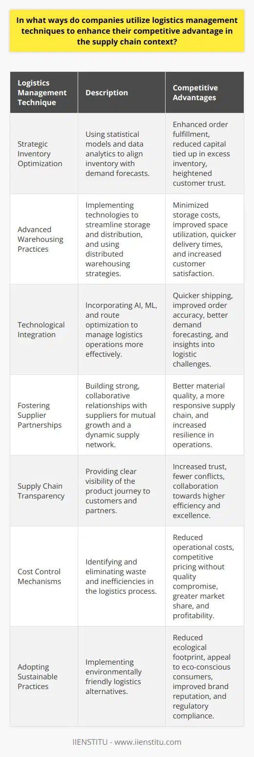 Logistics management serves as the backbone of a competitive supply chain, allowing companies to fine-tune their operations, exceed customer expectations, and outperform rivals. In the pursuit of a distinct market edge, they employ several sophisticated tactics.**Strategic Inventory Optimization**Inventory management transcends mere stock tracking. Progressive organizations apply statistical models and data analytics to forecast demand and calibrate their stock levels with precision. This alignment prevents both excess inventory, which ties up capital, and shortages that could disrupt sales. By maintaining the optimal inventory balance, businesses ensure timely fulfillment of orders, thus elevating their service reliability and customer trust.**Advanced Warehousing Practices**Efficient warehousing extends competitive advantage by minimizing storage costs and maximizing space utilization. Companies adopting robust logistics management technologies find innovative ways to streamline picking, packing, and shipping processes. Moreover, some businesses have adopted the practice of distributed warehousing, placing inventory strategically close to key markets, significantly cutting down on delivery times and bolstering customer satisfaction with speedier service.**Technological Integration**In an era driven by rapid technological evolution, savvy companies infuse cutting-edge solutions like AI and ML into their logistics operations. These tools excel in pattern recognition and predictive analytics, offering deeper insights into consumer behavior, demand trends, and logistical challenges. The implementation of advanced tracking and route optimization software can also expedite shipping times and enhance order accuracy.**Fostering Supplier Partnerships**Robust relationships with suppliers can be instrumental in forging a resilient supply chain. Businesses that invest in supplier development programs achieve mutual growth. Transparent communication, joint problem-solving, and shared objectives ensure a steady flow of quality materials and contribute to a more dynamic, responsive supply network.**Supply Chain Transparency**Visibility throughout the supply chain is not just about internal metrics but involves providing customers and partners with a clear view of the product journey. Transparency initiatives can engender trust, reduce conflicts, and foster a collaborative environment where all parties are aligned towards excellence and efficiency.**Cost Control Mechanisms**Through meticulous logistics management, companies can identify areas of waste, unnecessary expenses, and inefficiencies. By streamlining operations and leveraging economies of scale, businesses can contain costs and offer competitive pricing to consumers without compromising quality. Such cost-effective strategies often lead to increased market share and better profitability.**Adopting Sustainable Practices**The concept of green logistics is becoming integral to long-term competitiveness. By incorporating environmentally friendly practices, companies not only reduce their ecological footprint but also cater to a growing demographic of eco-conscious consumers. Beyond regulatory compliance, sustainable logistics can augment brand reputation and can be leveraged as a unique selling proposition.In essence, logistics management is pivotal in shaping a supply chain that is resilient, adaptable, and customer-centric. Companies that excel in these multifaceted logistics approaches can anticipate and respond to market shifts more effectively, ultimately securing a formidable competitive position in their respective industries.