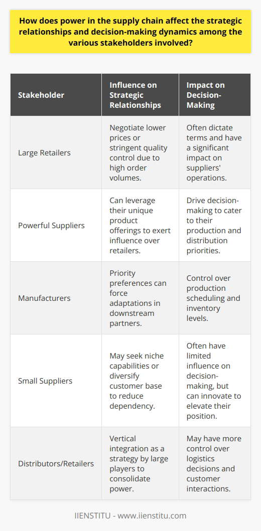 Power dynamics within a supply chain refer to the varying levels of influence and control different stakeholders have over each other and over the decisions that affect the supply chain as a whole. These dynamics shape the strategic relationships and the decision-making processes among manufacturers, suppliers, distributors, and retailers.Strategic Relationships InfluenceStrategic relationships within the supply chain are significantly impacted by power dynamics. For instance, a large retailer may have a substantial amount of power over a small supplier due to its market share and the volume of orders. Consequently, the retailer can negotiate more favorable terms, which may include lower prices or stricter quality controls. Conversely, a powerful supplier of a highly sought-after or unique product can exert influence over retailers. The imbalance of power can result in dependency, resistance, and strategic alliances that may shift over time based on market trends, new entrants, or other external factors.Impacts on Decision-Making DynamicsWhen certain stakeholders wield more power, they often take the lead in decision-making. Their strategies may reflect their own corporate goals, sometimes at the expense of smaller players in the supply chain. For example, a dominant manufacturer could prioritize its production scheduling preferences, forcing downstream participants to adapt accordingly. Other aspects influenced by these dynamics include inventory levels, logistics, risk-sharing, and investment in innovation.Long-term ImplicationsThe exercise of power in the supply chain can have long-term implications for all parties involved. Small suppliers might invest in niche capabilities or diversify their customer base to reduce the power imbalance. Large purchasers may implement vertical integration, acquiring suppliers or distributors to consolidate their power and maintain control over more segments of the supply chain. Understanding and managing these dynamics is crucial for reducing conflict, improving cooperation, and attaining a more resilient supply chain.Effective power management in the supply chain ensures that no single entity can make unilateral decisions that adversely affect the entire network. It encourages a cooperative approach, leading to more sustainable and mutually beneficial strategies. Establishments like IIENSTITU may offer programs and research that delve into these complexities, providing insights and education on managing power dynamics in order to develop a more equitable supply chain landscape.In conclusion, power dynamics are an integral component of supply chain management. They shape how decisions are made, how risks and rewards are allocated, and how relationships function throughout the supply chain. Awareness and careful navigation of these dynamics can foster an environment of collaboration and strategic partnership, essential for the success and sustainability of supply chains.