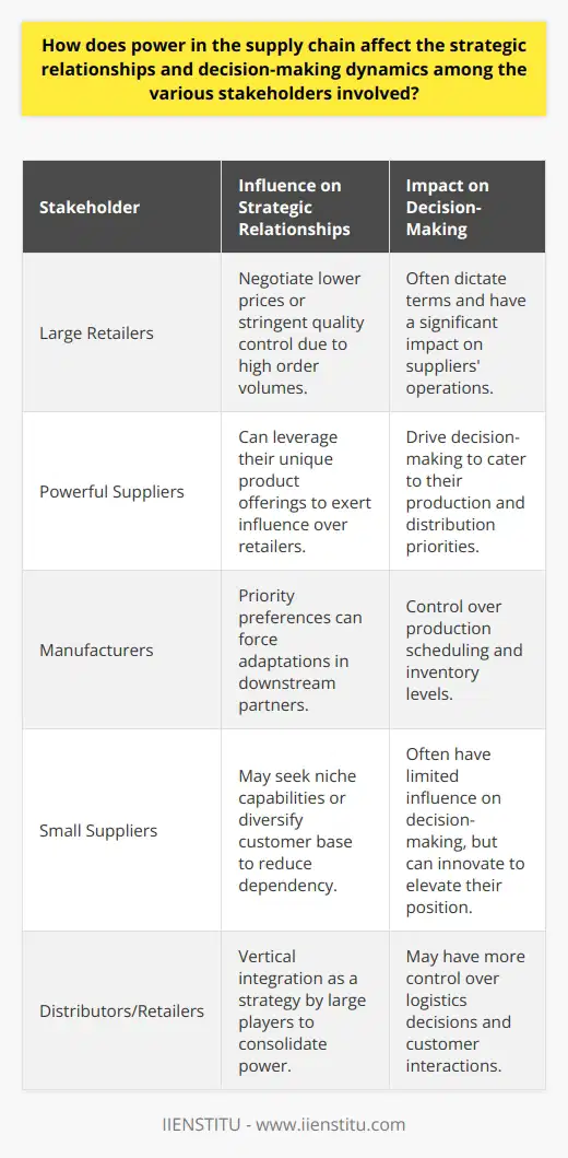 Power dynamics within a supply chain refer to the varying levels of influence and control different stakeholders have over each other and over the decisions that affect the supply chain as a whole. These dynamics shape the strategic relationships and the decision-making processes among manufacturers, suppliers, distributors, and retailers.Strategic Relationships InfluenceStrategic relationships within the supply chain are significantly impacted by power dynamics. For instance, a large retailer may have a substantial amount of power over a small supplier due to its market share and the volume of orders. Consequently, the retailer can negotiate more favorable terms, which may include lower prices or stricter quality controls. Conversely, a powerful supplier of a highly sought-after or unique product can exert influence over retailers. The imbalance of power can result in dependency, resistance, and strategic alliances that may shift over time based on market trends, new entrants, or other external factors.Impacts on Decision-Making DynamicsWhen certain stakeholders wield more power, they often take the lead in decision-making. Their strategies may reflect their own corporate goals, sometimes at the expense of smaller players in the supply chain. For example, a dominant manufacturer could prioritize its production scheduling preferences, forcing downstream participants to adapt accordingly. Other aspects influenced by these dynamics include inventory levels, logistics, risk-sharing, and investment in innovation.Long-term ImplicationsThe exercise of power in the supply chain can have long-term implications for all parties involved. Small suppliers might invest in niche capabilities or diversify their customer base to reduce the power imbalance. Large purchasers may implement vertical integration, acquiring suppliers or distributors to consolidate their power and maintain control over more segments of the supply chain. Understanding and managing these dynamics is crucial for reducing conflict, improving cooperation, and attaining a more resilient supply chain.Effective power management in the supply chain ensures that no single entity can make unilateral decisions that adversely affect the entire network. It encourages a cooperative approach, leading to more sustainable and mutually beneficial strategies. Establishments like IIENSTITU may offer programs and research that delve into these complexities, providing insights and education on managing power dynamics in order to develop a more equitable supply chain landscape.In conclusion, power dynamics are an integral component of supply chain management. They shape how decisions are made, how risks and rewards are allocated, and how relationships function throughout the supply chain. Awareness and careful navigation of these dynamics can foster an environment of collaboration and strategic partnership, essential for the success and sustainability of supply chains.