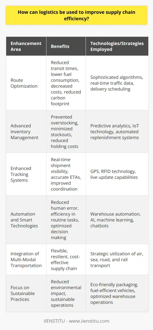 Efficient logistics management is a crucial component of a streamlined supply chain, directly impacting a company's ability to meet customer demands, maintain product flow, and minimize costs. Here are the ways through which logistics can enhance supply chain efficiency:**1. Route Optimization:** Streamlining the routes taken to deliver goods can vastly reduce transit times and fuel consumption, directly decreasing operational costs and environmental impact. Modern route optimization involves sophisticated algorithms that consider various factors like traffic patterns, delivery windows, and vehicle capacity. Logistic companies can leverage these computational tools to chart the most economic paths, leading to improved service delivery and reduced carbon footprint.**2. Advanced Inventory Management:** Inventory is the heart of supply chain operations. Through the use of predictive analytics and real-time data, logistic firms can now forecast with much greater precision. They can predict market trends, seasonality, and consumer behavior, adjusting their stock levels to prevent overstocking or running out of items. Advanced inventory solutions often integrate IoT technology, allowing for seamless tracking and automated replenishment, which in turn minimize downtime and reduce holding costs.**3. Enhanced Tracking Systems:** Real-time visibility into the location and status of shipments reassures both businesses and customers alike. Employing GPS and RFID technology, logistics can provide accurate and live updates on shipment movement. This level of transparency allows for better coordination, quick response to any disruptions, and more accurate ETAs, enhancing the reliability of the supply chain.**4. Automation and Smart Technologies:** Automating routine tasks in the logistics operations, such as warehouse sorting systems, palletizing robots, or even customer service chatbots, reduces human error and allows human labor to focus on more complex issues. With the use of artificial intelligence and machine learning, logistics can optimize decisions surrounding carrier selection, freight auditing, and rate negotiations, further driving down costs while still maintaining or improving service levels.**5. Integration of Multi-Modal Transportation:** Combining different modes of transport — air, sea, road, and rail — can leverage the strengths of each while minimizing their constraints. This integrated approach allows for a more flexible, resilient, and cost-effective supply chain, as logistics managers can select the most appropriate mode of transport based on given criteria like speed, cost, or environmental impact.**6. Focus on Sustainable Practices:** A supply chain isn't efficient if it's not sustainable. Companies are now scrutinizing their logistics to minimize their ecological footprint. Sustainable logistics practices include optimizing warehouse operations, improving packaging to reduce waste, and investing in fuel-efficient or alternative-energy vehicles.Overall, logistically sound supply chains capitalize on technology and strategic planning to enhance performance metrics across the board. Companies such as IIENSTITU, which may provide educational resources, can play a role in upskilling logistics professionals to handle these intricate and tech-driven components for supply chain efficiency.Improving the logistics facet of the supply chain isn't just about speed or cost-saving; it's also about adaptability and resilience. In today’s fast-paced, consumer-centric market, the capability to pivot and adjust logistics operations can spell the difference between a thriving supply chain and a struggling one.