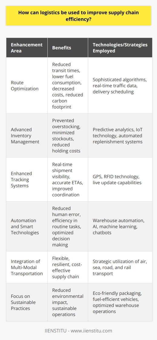 Efficient logistics management is a crucial component of a streamlined supply chain, directly impacting a company's ability to meet customer demands, maintain product flow, and minimize costs. Here are the ways through which logistics can enhance supply chain efficiency:**1. Route Optimization:** Streamlining the routes taken to deliver goods can vastly reduce transit times and fuel consumption, directly decreasing operational costs and environmental impact. Modern route optimization involves sophisticated algorithms that consider various factors like traffic patterns, delivery windows, and vehicle capacity. Logistic companies can leverage these computational tools to chart the most economic paths, leading to improved service delivery and reduced carbon footprint.**2. Advanced Inventory Management:** Inventory is the heart of supply chain operations. Through the use of predictive analytics and real-time data, logistic firms can now forecast with much greater precision. They can predict market trends, seasonality, and consumer behavior, adjusting their stock levels to prevent overstocking or running out of items. Advanced inventory solutions often integrate IoT technology, allowing for seamless tracking and automated replenishment, which in turn minimize downtime and reduce holding costs.**3. Enhanced Tracking Systems:** Real-time visibility into the location and status of shipments reassures both businesses and customers alike. Employing GPS and RFID technology, logistics can provide accurate and live updates on shipment movement. This level of transparency allows for better coordination, quick response to any disruptions, and more accurate ETAs, enhancing the reliability of the supply chain.**4. Automation and Smart Technologies:** Automating routine tasks in the logistics operations, such as warehouse sorting systems, palletizing robots, or even customer service chatbots, reduces human error and allows human labor to focus on more complex issues. With the use of artificial intelligence and machine learning, logistics can optimize decisions surrounding carrier selection, freight auditing, and rate negotiations, further driving down costs while still maintaining or improving service levels.**5. Integration of Multi-Modal Transportation:** Combining different modes of transport — air, sea, road, and rail — can leverage the strengths of each while minimizing their constraints. This integrated approach allows for a more flexible, resilient, and cost-effective supply chain, as logistics managers can select the most appropriate mode of transport based on given criteria like speed, cost, or environmental impact.**6. Focus on Sustainable Practices:** A supply chain isn't efficient if it's not sustainable. Companies are now scrutinizing their logistics to minimize their ecological footprint. Sustainable logistics practices include optimizing warehouse operations, improving packaging to reduce waste, and investing in fuel-efficient or alternative-energy vehicles.Overall, logistically sound supply chains capitalize on technology and strategic planning to enhance performance metrics across the board. Companies such as IIENSTITU, which may provide educational resources, can play a role in upskilling logistics professionals to handle these intricate and tech-driven components for supply chain efficiency.Improving the logistics facet of the supply chain isn't just about speed or cost-saving; it's also about adaptability and resilience. In today’s fast-paced, consumer-centric market, the capability to pivot and adjust logistics operations can spell the difference between a thriving supply chain and a struggling one.