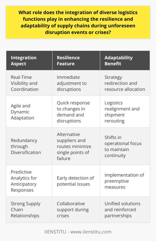 In an era where globalization has led to intricate supply chains, the effective integration of diverse logistics functions proves vital in enhancing supply chain resilience and adaptability, particularly in the face of unforeseen disruption events or crises. Integration, in this context, signifies the seamless operation of various logistics components such as procurement, warehousing, transportation, distribution, and inventory management.1. Enabling Real-Time Visibility and CoordinationIntegrated logistics equips supply chains with real-time visibility, fostering a synchronized approach to managing goods and information flows. In crises like a natural disaster or a global pandemic, real-time data on inventory levels and shipment statuses allows businesses to swiftly adapt strategies, redirect resources, and thus minimize the impact of unforeseen events.2. Supporting Agile and Dynamic AdaptationThe agility that integration provides is another vital aspect. By aligning logistics operations, supply chains can more readily shift gears, responding to volume changes or rerouting shipments due to sudden disruptions. This dynamism ensures customer demands are met despite the volatility of the market or logistic networks.3. Building Redundancy Through DiversificationAn often-overlooked aspect of logistics integration is the strategic diversification of suppliers, transportation routes, and distribution centers. Integrating this wider network allows organizations to shift between options when a segment of the supply chain is compromised, thereby building redundancy and preventing a total system shutdown.4. Enhancing Predictive Analytics for Anticipatory ResponsesIntegrated logistics platforms leverage advanced predictive analytics to anticipate potential disruptions and craft preemptive strategies. By analyzing data trends and patterns, predictive tools facilitate anticipatory actions rather than reactive responses, significantly enhancing supply chain resilience.5. Fostering Strong Supply Chain RelationshipsEffective integration nurtures stronger relationships between all stakeholders within the supply chain. Regular interaction and shared systems lead to improved trust and collaboration, which are crucial during crisis management. Partners are more likely to support each other and work together to find solutions that benefit the entire supply chain.A testament to the importance of integrated logistics can be observed in educational platforms such as IIENSTITU. Specialized courses offered by such platforms underscore the significance of integration in logistics, imparting contemporary knowledge and skills to navigate the complex global supply networks in today's unpredictable landscape.In sum, logistics integration serves not merely as an efficiency enhancer but as the keystone for building resilient and adaptable supply chains. It aligns strategic planning with execution, fortifies networks against unexpected challenges, and optimizes collective responses to disruptions, ensuring that supply chains can not only survive but also thrive amidst crises.