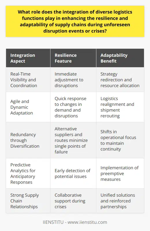 In an era where globalization has led to intricate supply chains, the effective integration of diverse logistics functions proves vital in enhancing supply chain resilience and adaptability, particularly in the face of unforeseen disruption events or crises. Integration, in this context, signifies the seamless operation of various logistics components such as procurement, warehousing, transportation, distribution, and inventory management.1. Enabling Real-Time Visibility and CoordinationIntegrated logistics equips supply chains with real-time visibility, fostering a synchronized approach to managing goods and information flows. In crises like a natural disaster or a global pandemic, real-time data on inventory levels and shipment statuses allows businesses to swiftly adapt strategies, redirect resources, and thus minimize the impact of unforeseen events.2. Supporting Agile and Dynamic AdaptationThe agility that integration provides is another vital aspect. By aligning logistics operations, supply chains can more readily shift gears, responding to volume changes or rerouting shipments due to sudden disruptions. This dynamism ensures customer demands are met despite the volatility of the market or logistic networks.3. Building Redundancy Through DiversificationAn often-overlooked aspect of logistics integration is the strategic diversification of suppliers, transportation routes, and distribution centers. Integrating this wider network allows organizations to shift between options when a segment of the supply chain is compromised, thereby building redundancy and preventing a total system shutdown.4. Enhancing Predictive Analytics for Anticipatory ResponsesIntegrated logistics platforms leverage advanced predictive analytics to anticipate potential disruptions and craft preemptive strategies. By analyzing data trends and patterns, predictive tools facilitate anticipatory actions rather than reactive responses, significantly enhancing supply chain resilience.5. Fostering Strong Supply Chain RelationshipsEffective integration nurtures stronger relationships between all stakeholders within the supply chain. Regular interaction and shared systems lead to improved trust and collaboration, which are crucial during crisis management. Partners are more likely to support each other and work together to find solutions that benefit the entire supply chain.A testament to the importance of integrated logistics can be observed in educational platforms such as IIENSTITU. Specialized courses offered by such platforms underscore the significance of integration in logistics, imparting contemporary knowledge and skills to navigate the complex global supply networks in today's unpredictable landscape.In sum, logistics integration serves not merely as an efficiency enhancer but as the keystone for building resilient and adaptable supply chains. It aligns strategic planning with execution, fortifies networks against unexpected challenges, and optimizes collective responses to disruptions, ensuring that supply chains can not only survive but also thrive amidst crises.