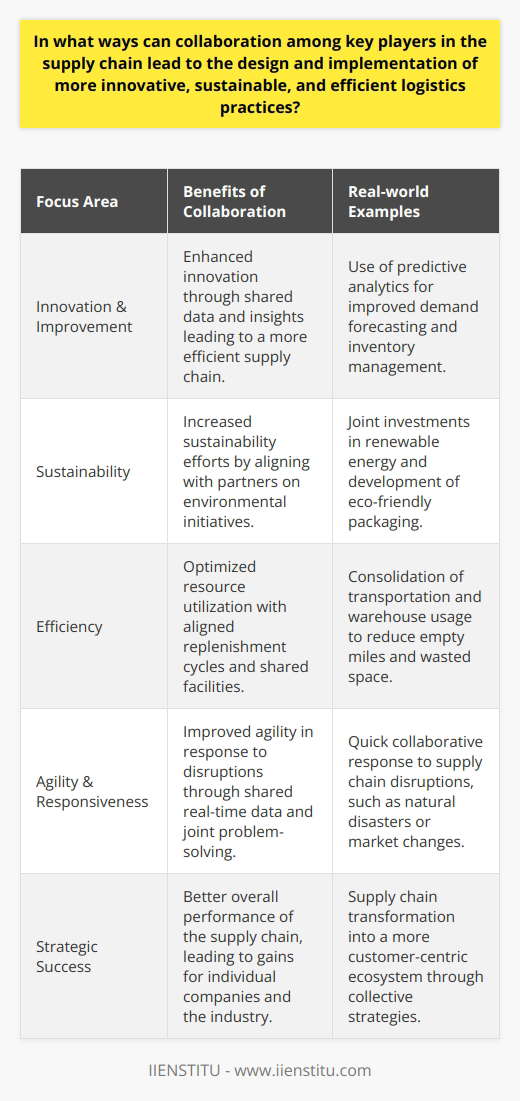 Collaboration among key players in the supply chain is a strategic imperative that can unlock transformative benefits in logistics practices. When businesses, suppliers, manufacturers, distributors, and retailers work closely together, they foster a breeding ground for continuous improvement, innovation, and mutual success.**Strategic Collaboration for Innovation**Collaborative networks act as incubators for innovation within the supply chain. By sharing data and insights, partners can develop a more holistic view of the supply chain, identify inefficiencies, and innovate to address them. For instance, the integration of advanced predictive analytics tools can improve demand forecasting, leading to more precise inventory management and reduced waste.**Sustainability through Shared Vision**Sustainability efforts are amplified when supply chain partners unite around a shared vision. Sustainable supply chain practices might include joint investments in renewable energy projects, shared initiatives for material recycling, or the development of eco-friendly packaging. By collaborating on sustainability goals, the supply chain can reduce its environmental footprint in a way that would be difficult for individual companies to achieve alone. An example might be the collaborative efforts to establish biofuel supply routes for shipping companies, reducing carbon emissions and setting new standards for the industry.**Efficiency Gains via Synergy**True efficiency is often the result of optimized interactions between supply chain players. Collaboration allows for the sharing of resources, such as warehouses and transportation, and the alignment of replenishment cycles across suppliers and manufacturers. This results in fewer empty miles for transport vehicles, better-utilized warehouse space, and a smoother flow of goods through the supply chain, cutting costs and improving service levels.**Agility in the Face of Volatility**A collaborative supply chain is a responsive and agile one. When disruption strikes—be it a natural disaster, a sudden market fluctuation, or a global health crisis—key players can come together quickly to reassess the situation and adapt strategies. The ability to share real-time data and jointly respond to challenges is a hallmark of a robust and resilient logistics network.**Conclusion**Advantages derived from collaboration among supply chain players cannot be overstated. Real-time information sharing, collective problem-solving, and united goals lead to the cultivation of logistics practices that are innovative, sustainable, and efficient. In embracing this synergistic approach, companies not only achieve individual corporate gains but also contribute to the broader transformation of the supply chain into a leaner, greener, and more customer-centric ecosystem.