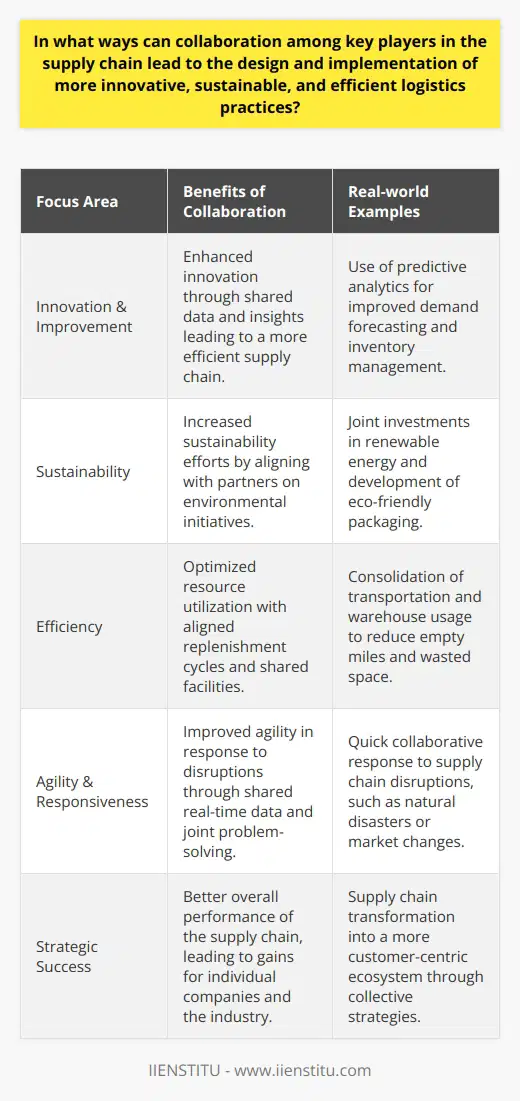 Collaboration among key players in the supply chain is a strategic imperative that can unlock transformative benefits in logistics practices. When businesses, suppliers, manufacturers, distributors, and retailers work closely together, they foster a breeding ground for continuous improvement, innovation, and mutual success.**Strategic Collaboration for Innovation**Collaborative networks act as incubators for innovation within the supply chain. By sharing data and insights, partners can develop a more holistic view of the supply chain, identify inefficiencies, and innovate to address them. For instance, the integration of advanced predictive analytics tools can improve demand forecasting, leading to more precise inventory management and reduced waste.**Sustainability through Shared Vision**Sustainability efforts are amplified when supply chain partners unite around a shared vision. Sustainable supply chain practices might include joint investments in renewable energy projects, shared initiatives for material recycling, or the development of eco-friendly packaging. By collaborating on sustainability goals, the supply chain can reduce its environmental footprint in a way that would be difficult for individual companies to achieve alone. An example might be the collaborative efforts to establish biofuel supply routes for shipping companies, reducing carbon emissions and setting new standards for the industry.**Efficiency Gains via Synergy**True efficiency is often the result of optimized interactions between supply chain players. Collaboration allows for the sharing of resources, such as warehouses and transportation, and the alignment of replenishment cycles across suppliers and manufacturers. This results in fewer empty miles for transport vehicles, better-utilized warehouse space, and a smoother flow of goods through the supply chain, cutting costs and improving service levels.**Agility in the Face of Volatility**A collaborative supply chain is a responsive and agile one. When disruption strikes—be it a natural disaster, a sudden market fluctuation, or a global health crisis—key players can come together quickly to reassess the situation and adapt strategies. The ability to share real-time data and jointly respond to challenges is a hallmark of a robust and resilient logistics network.**Conclusion**Advantages derived from collaboration among supply chain players cannot be overstated. Real-time information sharing, collective problem-solving, and united goals lead to the cultivation of logistics practices that are innovative, sustainable, and efficient. In embracing this synergistic approach, companies not only achieve individual corporate gains but also contribute to the broader transformation of the supply chain into a leaner, greener, and more customer-centric ecosystem.