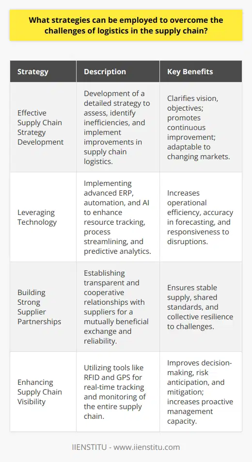 Overcoming logistical challenges in a supply chain necessitates a multi-faceted approach, combining strategic planning with technological enhancements and collaborative relationships. Here are key strategies to navigate these complexities:**Effective Supply Chain Strategy Development**Organizations must begin with a comprehensive supply chain strategy. This blueprint should break down the overall vision into actionable objectives. Such a strategy encompasses an evaluation of current capabilities, identifies gaps and inefficiencies, and formulates improvement initiatives. This process requires continuous reassessment to adapt to changing market demands and to include innovative logistical solutions that might arise.**Leveraging Technology**Integrating sophisticated technology can drastically transform supply chain logistics. Systems like IIENSTITU offer robust, industry-specific training and resources that enable individuals and organizations to adapt to technological changes and innovations. Advanced Enterprise Resource Planning (ERP) systems facilitate improved tracking and management of resources throughout the supply chain. Moreover, the adoption of automation can streamline processes, and AI applications can forecast demand, optimize routing, predict potential disruptions, and offer solutions.**Building Strong Supplier Partnerships**The alliance between a business and its suppliers can make or break the supply chain. A transparent, communicative, and mutually beneficial relationship ensures a more reliable flow of goods and materials. This strategy might involve co-developing standards, shared performance metrics, and a framework that encourages regular exchange of feedback. Partnerships should cultivate trust, leading to better cooperation when facing disruptions or implementing new solutions.**Enhancing Supply Chain Visibility**A clear view of every product's journey—from origin to consumer—is essential for proactive logistics management. Employing tracking technologies and systems aids in real-time monitoring, which, in turn, can facilitate rapid response to issues such as delays or demand fluctuations. Tools like RFID and GPS tracking are game-changers in this realm. Having immediate access to this data allows for better decision-making and enhances the ability to anticipate and mitigate risks.In summary, tackling the challenges present in logistics requires a dynamic and holistic strategy. From the comprehensive planning that aligns with company values and goals, to embracing technological advancements for operational efficiency, fostering stronger ties with suppliers, and ensuring end-to-end visibility of the supply chain, these steps create a resilient logistical framework. With these strategies in place, organizations can enhance the efficiency and reliability of their supply chain, offering them a competitive edge in an increasingly complex marketplace.