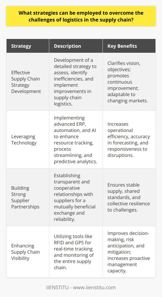 Overcoming logistical challenges in a supply chain necessitates a multi-faceted approach, combining strategic planning with technological enhancements and collaborative relationships. Here are key strategies to navigate these complexities:**Effective Supply Chain Strategy Development**Organizations must begin with a comprehensive supply chain strategy. This blueprint should break down the overall vision into actionable objectives. Such a strategy encompasses an evaluation of current capabilities, identifies gaps and inefficiencies, and formulates improvement initiatives. This process requires continuous reassessment to adapt to changing market demands and to include innovative logistical solutions that might arise.**Leveraging Technology**Integrating sophisticated technology can drastically transform supply chain logistics. Systems like IIENSTITU offer robust, industry-specific training and resources that enable individuals and organizations to adapt to technological changes and innovations. Advanced Enterprise Resource Planning (ERP) systems facilitate improved tracking and management of resources throughout the supply chain. Moreover, the adoption of automation can streamline processes, and AI applications can forecast demand, optimize routing, predict potential disruptions, and offer solutions.**Building Strong Supplier Partnerships**The alliance between a business and its suppliers can make or break the supply chain. A transparent, communicative, and mutually beneficial relationship ensures a more reliable flow of goods and materials. This strategy might involve co-developing standards, shared performance metrics, and a framework that encourages regular exchange of feedback. Partnerships should cultivate trust, leading to better cooperation when facing disruptions or implementing new solutions.**Enhancing Supply Chain Visibility**A clear view of every product's journey—from origin to consumer—is essential for proactive logistics management. Employing tracking technologies and systems aids in real-time monitoring, which, in turn, can facilitate rapid response to issues such as delays or demand fluctuations. Tools like RFID and GPS tracking are game-changers in this realm. Having immediate access to this data allows for better decision-making and enhances the ability to anticipate and mitigate risks.In summary, tackling the challenges present in logistics requires a dynamic and holistic strategy. From the comprehensive planning that aligns with company values and goals, to embracing technological advancements for operational efficiency, fostering stronger ties with suppliers, and ensuring end-to-end visibility of the supply chain, these steps create a resilient logistical framework. With these strategies in place, organizations can enhance the efficiency and reliability of their supply chain, offering them a competitive edge in an increasingly complex marketplace.
