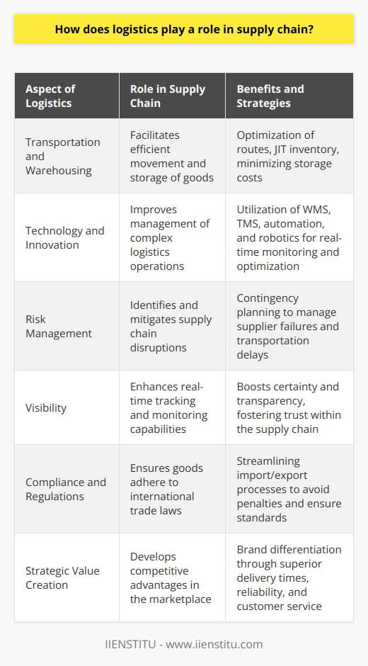 Logistics is the backbone of supply chain management, offering the strategic coordination necessary to move goods from suppliers to customers smoothly and efficiently. It involves the management of transportation, warehousing, inventory, materials handling, and packaging, with the overarching goal of delivering products correctly, on time, and at an optimal cost.Efficient Movement and StorageLogistics ensures the effective movement and storage of goods throughout the supply chain. By optimizing transportation routes and consolidating shipments, logistics specialists can minimize shipping costs while maximizing speed. Warehousing strategies, such as just-in-time (JIT) inventory, can reduce inventory costs while ensuring product availability. This efficiency is not only about reducing costs but also about refining the overall flow within the supply chain.Technology and InnovationAdvanced technology plays a critical role in logistics by providing the tools necessary to manage complex supply chains with multiple moving parts. Robotics and automation in warehouses have revolutionized picking and packing processes, while systems like warehouse management systems (WMS) and transportation management systems (TMS) have made it possible to monitor and optimize logistics operations in real-time.Risk ManagementLogistics is also crucial for risk management within the supply chain. With the ability to quickly react to disruptions, such as supplier failures or transportation delays, logisticians can implement contingency plans to avoid stockouts or production halts. This proactive approach to managing risk helps maintain the reliability and integrity of the supply chain.Supply Chain VisibilityThrough logistics, supply chain visibility is enhanced. Tracking and tracing technologies enable the real-time monitoring of goods as they move from origin to destination. This visibility is invaluable for both suppliers and customers, offering certainty and transparency throughout the process, building trust within the supply chain network.Compliance and RegulationsNavigating the complex landscape of international trade involves complying with myriad regulations and standards. Logistics ensures that goods meet all necessary import/export requirements, pay the appropriate tariffs, and adhere to trade agreements. A well-managed logistics operation can streamline these processes and prevent legal or financial penalties.Strategic Value CreationLogistics adds strategic value to the supply chain by creating competitive advantages. Companies can differentiate themselves by offering superior logistics operations that promise faster delivery times, higher reliability, and better customer service. This contributes to brand reputation and can be a deciding factor in customer retention.Logistics is a dynamic field that continues to evolve with the changing landscape of global trade and technology advancements. By focusing on the optimization of resource use, real-time data analysis, and continual process improvements, logistics not only supports but drives success within the broader supply chain. With IIENSTITU's emphasis on providing quality educational resources in logistics and supply chain management, professionals can learn to harness the full potential of logistics to benefit their organizations and customers alike.