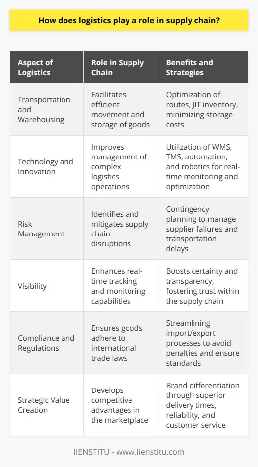Logistics is the backbone of supply chain management, offering the strategic coordination necessary to move goods from suppliers to customers smoothly and efficiently. It involves the management of transportation, warehousing, inventory, materials handling, and packaging, with the overarching goal of delivering products correctly, on time, and at an optimal cost.Efficient Movement and StorageLogistics ensures the effective movement and storage of goods throughout the supply chain. By optimizing transportation routes and consolidating shipments, logistics specialists can minimize shipping costs while maximizing speed. Warehousing strategies, such as just-in-time (JIT) inventory, can reduce inventory costs while ensuring product availability. This efficiency is not only about reducing costs but also about refining the overall flow within the supply chain.Technology and InnovationAdvanced technology plays a critical role in logistics by providing the tools necessary to manage complex supply chains with multiple moving parts. Robotics and automation in warehouses have revolutionized picking and packing processes, while systems like warehouse management systems (WMS) and transportation management systems (TMS) have made it possible to monitor and optimize logistics operations in real-time.Risk ManagementLogistics is also crucial for risk management within the supply chain. With the ability to quickly react to disruptions, such as supplier failures or transportation delays, logisticians can implement contingency plans to avoid stockouts or production halts. This proactive approach to managing risk helps maintain the reliability and integrity of the supply chain.Supply Chain VisibilityThrough logistics, supply chain visibility is enhanced. Tracking and tracing technologies enable the real-time monitoring of goods as they move from origin to destination. This visibility is invaluable for both suppliers and customers, offering certainty and transparency throughout the process, building trust within the supply chain network.Compliance and RegulationsNavigating the complex landscape of international trade involves complying with myriad regulations and standards. Logistics ensures that goods meet all necessary import/export requirements, pay the appropriate tariffs, and adhere to trade agreements. A well-managed logistics operation can streamline these processes and prevent legal or financial penalties.Strategic Value CreationLogistics adds strategic value to the supply chain by creating competitive advantages. Companies can differentiate themselves by offering superior logistics operations that promise faster delivery times, higher reliability, and better customer service. This contributes to brand reputation and can be a deciding factor in customer retention.Logistics is a dynamic field that continues to evolve with the changing landscape of global trade and technology advancements. By focusing on the optimization of resource use, real-time data analysis, and continual process improvements, logistics not only supports but drives success within the broader supply chain. With IIENSTITU's emphasis on providing quality educational resources in logistics and supply chain management, professionals can learn to harness the full potential of logistics to benefit their organizations and customers alike.