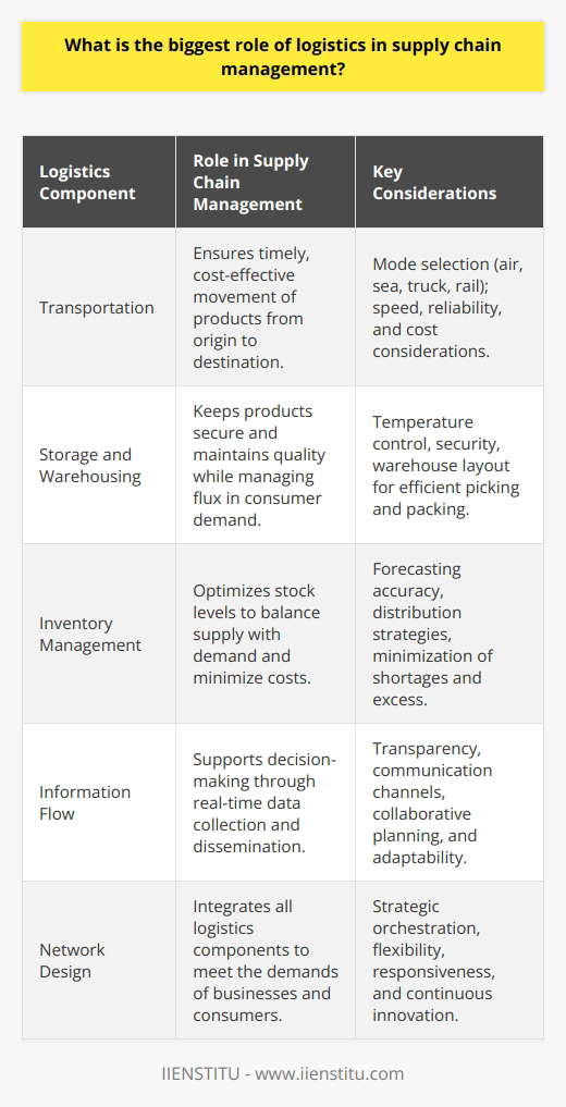 Logistics is the linchpin of supply chain management, integral in streamlining operations and ensuring a competitive edge in today's global marketplace. Within this comprehensive system, the biggest role of logistics is to optimize efficiency and effectiveness, fostering a robust network that supports the seamless movement of goods and information.At the heart of logistics is Transportation, a primary factor determining the speed and reliability of product delivery. The delicate selection of transportation modes—from airfreight to shipping, trucking, and rail—ensures products move from origin to destination in a timely, cost-effective manner, solidifying the responsiveness of the entire supply chain.Storage and Warehousing also play a pivotal role in logistics. To maintain product quality and accommodate consumer demands, logistics systems must be designed for the adept handling and storage of materials. This includes temperature control for perishables, secure storage for high-value items, and efficient warehouse layouts that streamline picking and packing processes.Inventory Management is perhaps the most critical aspect of the logistical role, determining how well a supply chain balances the delicate equation of supply and demand. It requires forecasting precision, stock level optimization, and effective distribution strategies to ensure products are available when and where they are needed, minimizing both shortage risks and the costs associated with excess inventory.Logistics is also responsible for seamless Information Flow, the backbone of any modern supply chain. The collection, processing, and dissemination of data allow for comprehensive monitoring and management, offering transparency from supplier production schedules to end-user delivery. Efficient communication channels contribute to collaborative planning and problem-solving, vital for the supply chain's adaptability and resilience.Logistics goes beyond mere transport and storage; it is about intelligent network design that connects and propels the entire supply chain forward. Through careful orchestration of transportation, warehousing, inventory management, and information sharing, logistics is charged with delivering the right products, in the right quantities, to the right locations, all at the right time. This is the essence of its role – to forge a streamlined and flexible supply chain capable of meeting the exacting demands of businesses and consumers alike.In essence, logistics is not just a cog in the wheel of supply chain management; it is the engine that drives efficiency, growth, and customer satisfaction. As dynamic global markets evolve, so too must logistics, continuously adapting and innovating to maintain the flow of commerce in an efficiently orchestrated symphony of supply chain excellence.