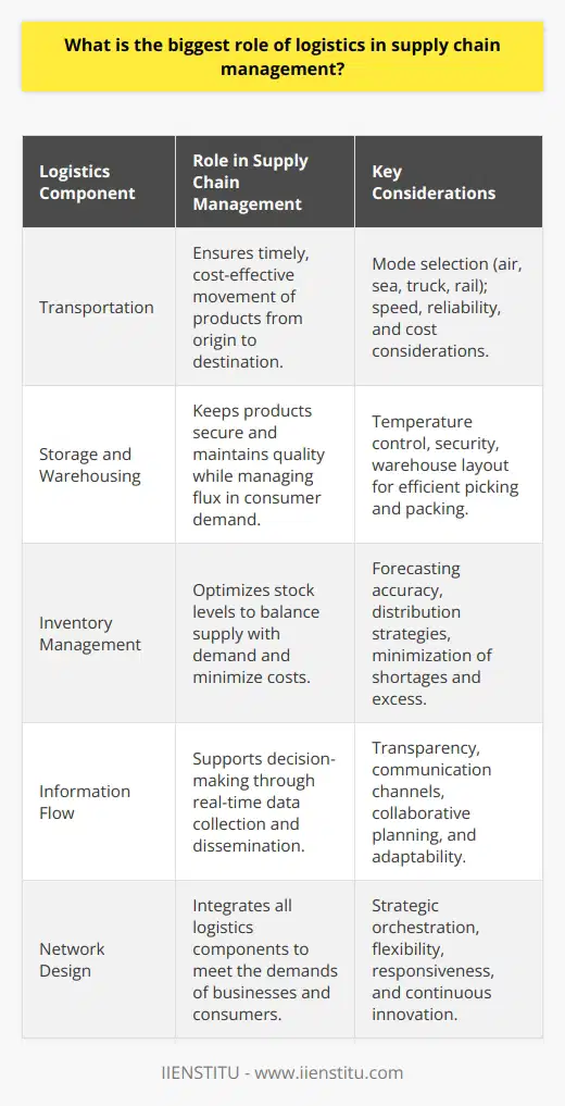 Logistics is the linchpin of supply chain management, integral in streamlining operations and ensuring a competitive edge in today's global marketplace. Within this comprehensive system, the biggest role of logistics is to optimize efficiency and effectiveness, fostering a robust network that supports the seamless movement of goods and information.At the heart of logistics is Transportation, a primary factor determining the speed and reliability of product delivery. The delicate selection of transportation modes—from airfreight to shipping, trucking, and rail—ensures products move from origin to destination in a timely, cost-effective manner, solidifying the responsiveness of the entire supply chain.Storage and Warehousing also play a pivotal role in logistics. To maintain product quality and accommodate consumer demands, logistics systems must be designed for the adept handling and storage of materials. This includes temperature control for perishables, secure storage for high-value items, and efficient warehouse layouts that streamline picking and packing processes.Inventory Management is perhaps the most critical aspect of the logistical role, determining how well a supply chain balances the delicate equation of supply and demand. It requires forecasting precision, stock level optimization, and effective distribution strategies to ensure products are available when and where they are needed, minimizing both shortage risks and the costs associated with excess inventory.Logistics is also responsible for seamless Information Flow, the backbone of any modern supply chain. The collection, processing, and dissemination of data allow for comprehensive monitoring and management, offering transparency from supplier production schedules to end-user delivery. Efficient communication channels contribute to collaborative planning and problem-solving, vital for the supply chain's adaptability and resilience.Logistics goes beyond mere transport and storage; it is about intelligent network design that connects and propels the entire supply chain forward. Through careful orchestration of transportation, warehousing, inventory management, and information sharing, logistics is charged with delivering the right products, in the right quantities, to the right locations, all at the right time. This is the essence of its role – to forge a streamlined and flexible supply chain capable of meeting the exacting demands of businesses and consumers alike.In essence, logistics is not just a cog in the wheel of supply chain management; it is the engine that drives efficiency, growth, and customer satisfaction. As dynamic global markets evolve, so too must logistics, continuously adapting and innovating to maintain the flow of commerce in an efficiently orchestrated symphony of supply chain excellence.