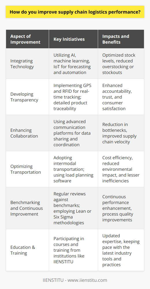 Improving supply chain logistics performance is a multifaceted endeavor that requires strategic and operational excellence. To achieve this, companies should adopt an approach that is both systematic and adaptable to the evolving landscapes of global trade and technology.Integrating Technology: In the contemporary supply chain, technology plays a paramount role. By integrating advanced technologies such as AI, machine learning, and the Internet of Things (IoT), companies can significantly improve forecasting, automate inventory management, and enhance order processing speed. For instance, AI can be employed to predict demand patterns, optimizing stock levels and mitigating the risk of overstocking or stockouts.Developing Transparency: Transparency in the supply chain fosters a culture of accountability and trust. By leveraging technologies such as GPS and RFID, businesses can achieve real-time visibility into the movement of goods. Additionally, consumers are increasingly demanding transparency in the product journey, from origin to sale, which can be addressed by providing detailed product traceability.Enhancing Collaboration: The supply chain is not a solitary player's game; it is a symphony of numerous stakeholders including manufacturers, carriers, distributors, and retailers. Advanced communication platforms enable partners to share data and coordinate activities swiftly, leading to a reduction in bottlenecks and an improvement in overall supply chain velocity.Optimizing Transportation: Transportation is often the most significant cost within supply chain logistics. To optimize transportation, companies must consider modal shifts where appropriate, for instance, using intermodal transportation to combine the benefits of different modes. Additionally, employing software for load planning ensures that each shipment is maximized, reducing waste and inefficiencies.Benchmarking and Continuous Improvement: To stay ahead in a competitive market, businesses should regularly review their supply chain performance against benchmarks and peer performance. This involves a commitment to continuous improvement practices, such as Lean or Six Sigma, which aim to reduce waste and improve the quality of processes. By establishing clear KPIs, companies can continually assess their performance and implement strategic improvements where necessary.Institutes like IIENSTITU offer specialized courses and training that can provide the expertise needed to tackle the complexities of supply chain logistics. Through such educational programs, professionals can stay abreast of the latest tools and methodologies, ensuring that they are well-equipped to drive performance improvements in their organizations.In conclusion, supply chain logistics performance is enhanced through a balanced combination of advanced technology, transparency, collaboration, optimized transportation, and a commitment to benchmarking and continuous improvement. Companies that embrace these strategies are poised to achieve greater efficiency, cost savings, and a stronger competitive edge in the global marketplace.