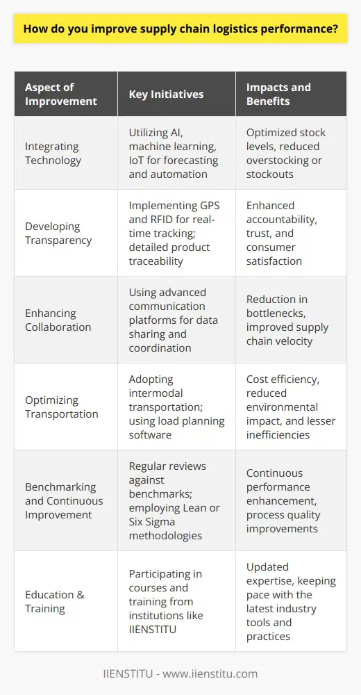 Improving supply chain logistics performance is a multifaceted endeavor that requires strategic and operational excellence. To achieve this, companies should adopt an approach that is both systematic and adaptable to the evolving landscapes of global trade and technology.Integrating Technology: In the contemporary supply chain, technology plays a paramount role. By integrating advanced technologies such as AI, machine learning, and the Internet of Things (IoT), companies can significantly improve forecasting, automate inventory management, and enhance order processing speed. For instance, AI can be employed to predict demand patterns, optimizing stock levels and mitigating the risk of overstocking or stockouts.Developing Transparency: Transparency in the supply chain fosters a culture of accountability and trust. By leveraging technologies such as GPS and RFID, businesses can achieve real-time visibility into the movement of goods. Additionally, consumers are increasingly demanding transparency in the product journey, from origin to sale, which can be addressed by providing detailed product traceability.Enhancing Collaboration: The supply chain is not a solitary player's game; it is a symphony of numerous stakeholders including manufacturers, carriers, distributors, and retailers. Advanced communication platforms enable partners to share data and coordinate activities swiftly, leading to a reduction in bottlenecks and an improvement in overall supply chain velocity.Optimizing Transportation: Transportation is often the most significant cost within supply chain logistics. To optimize transportation, companies must consider modal shifts where appropriate, for instance, using intermodal transportation to combine the benefits of different modes. Additionally, employing software for load planning ensures that each shipment is maximized, reducing waste and inefficiencies.Benchmarking and Continuous Improvement: To stay ahead in a competitive market, businesses should regularly review their supply chain performance against benchmarks and peer performance. This involves a commitment to continuous improvement practices, such as Lean or Six Sigma, which aim to reduce waste and improve the quality of processes. By establishing clear KPIs, companies can continually assess their performance and implement strategic improvements where necessary.Institutes like IIENSTITU offer specialized courses and training that can provide the expertise needed to tackle the complexities of supply chain logistics. Through such educational programs, professionals can stay abreast of the latest tools and methodologies, ensuring that they are well-equipped to drive performance improvements in their organizations.In conclusion, supply chain logistics performance is enhanced through a balanced combination of advanced technology, transparency, collaboration, optimized transportation, and a commitment to benchmarking and continuous improvement. Companies that embrace these strategies are poised to achieve greater efficiency, cost savings, and a stronger competitive edge in the global marketplace.