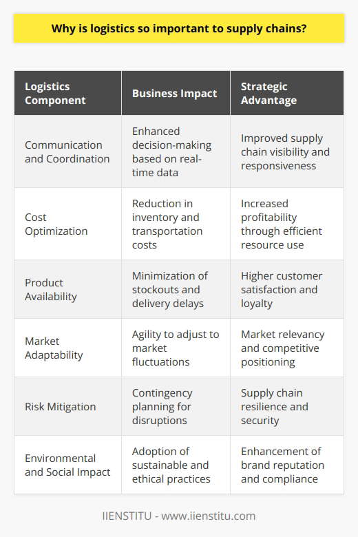 Logistics is indeed a linchpin within the structure of supply chains, influencing everything from the front-end customer experience to the back-end operational efficiency. Its importance within the supply chain cannot be overstated, as it directly impacts a company's ability to serve its customers effectively while optimizing costs and managing risks.A supply chain without effective logistics is akin to a circulatory system without a heart – it simply cannot function with efficiency and purpose. The value of logistics lies in its ability to orchestrate and streamline the movement of goods from suppliers to end consumers, ensuring that products are delivered in a timely and efficient manner.**Efficient Communication and Coordination**Effective logistics promotes clear communication and coordination within the supply chain. It is the backbone of information flow, allowing for decisions to be made based on real-time data. Improved visibility afforded by logistics management systems ensures that inventory levels, shipment tracking, and supply chain performance metrics are accurately monitored and communicated.**Cost Optimization**Costs can spiral without proper logistics. However, through the adoption of just-in-time delivery, lean inventory practices, and strategic sourcing, companies can drastically reduce costs associated with excess inventory, storage, and lost sales due to product unavailability. Additionally, logistics allows for the analysis and renegotiation of freight rates and the reassessment of transportation modes to further control costs.**Product Availability and Customer Satisfaction**Customer expectations are at an all-time high, driven by the 'Amazon effect' where next or same-day delivery is becoming the norm. Effective logistics ensures products are available when and where they are needed, minimizing stockouts and maximizing customer satisfaction. This not only solidifies a company's reputation but also builds customer loyalty through reliability.**Capacity to Respond to Market Changes**In an era of rapid market changes, logistics empowers businesses with the agility to adapt. Whether it is scaling operations up or down in response to seasonal fluctuations or deploying inventory to respond to sudden shifts in consumer behavior, logistics is at the forefront of maintaining market relevancy.**Risk Mitigation**The ability to predict potential disruptions and quickly react to them is another attribute of robust logistics. Supply chains can be fragile, but with well-planned logistics strategies that include diverse supplier bases, alternative transportation routes, and contingency inventory, the impact of disruptions can be minimized.**Environmental and Social Impact Reduction**As businesses face growing scrutiny over their environmental and social footprints, logistics offers a pathway to sustainability. Implementing greener transportation modes, optimizing routes to reduce mileage, and ensuring products are packed in an eco-friendly manner can all contribute to a reduced environmental impact. Socially responsible logistics encompasses fair labor practices and supporting the communities where supply chains operate.In essence, logistics is much more than just transport and warehousing; it's about securing the supply chain's integrity, responsiveness, and reputation. An investment in effective logistics transcends basic operational needs, delivering strategic advantage and long-term value creation. As supply chains continue to evolve and face new challenges, it is clear that logistics will remain an indispensable component in shaping their success.