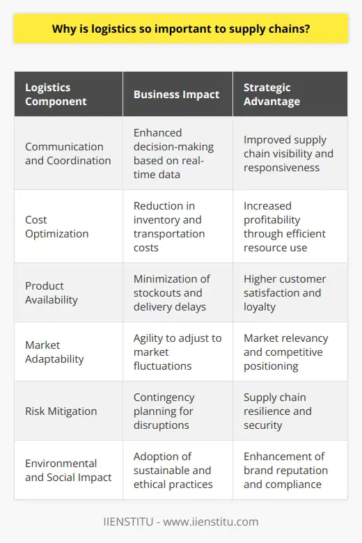 Logistics is indeed a linchpin within the structure of supply chains, influencing everything from the front-end customer experience to the back-end operational efficiency. Its importance within the supply chain cannot be overstated, as it directly impacts a company's ability to serve its customers effectively while optimizing costs and managing risks.A supply chain without effective logistics is akin to a circulatory system without a heart – it simply cannot function with efficiency and purpose. The value of logistics lies in its ability to orchestrate and streamline the movement of goods from suppliers to end consumers, ensuring that products are delivered in a timely and efficient manner.**Efficient Communication and Coordination**Effective logistics promotes clear communication and coordination within the supply chain. It is the backbone of information flow, allowing for decisions to be made based on real-time data. Improved visibility afforded by logistics management systems ensures that inventory levels, shipment tracking, and supply chain performance metrics are accurately monitored and communicated.**Cost Optimization**Costs can spiral without proper logistics. However, through the adoption of just-in-time delivery, lean inventory practices, and strategic sourcing, companies can drastically reduce costs associated with excess inventory, storage, and lost sales due to product unavailability. Additionally, logistics allows for the analysis and renegotiation of freight rates and the reassessment of transportation modes to further control costs.**Product Availability and Customer Satisfaction**Customer expectations are at an all-time high, driven by the 'Amazon effect' where next or same-day delivery is becoming the norm. Effective logistics ensures products are available when and where they are needed, minimizing stockouts and maximizing customer satisfaction. This not only solidifies a company's reputation but also builds customer loyalty through reliability.**Capacity to Respond to Market Changes**In an era of rapid market changes, logistics empowers businesses with the agility to adapt. Whether it is scaling operations up or down in response to seasonal fluctuations or deploying inventory to respond to sudden shifts in consumer behavior, logistics is at the forefront of maintaining market relevancy.**Risk Mitigation**The ability to predict potential disruptions and quickly react to them is another attribute of robust logistics. Supply chains can be fragile, but with well-planned logistics strategies that include diverse supplier bases, alternative transportation routes, and contingency inventory, the impact of disruptions can be minimized.**Environmental and Social Impact Reduction**As businesses face growing scrutiny over their environmental and social footprints, logistics offers a pathway to sustainability. Implementing greener transportation modes, optimizing routes to reduce mileage, and ensuring products are packed in an eco-friendly manner can all contribute to a reduced environmental impact. Socially responsible logistics encompasses fair labor practices and supporting the communities where supply chains operate.In essence, logistics is much more than just transport and warehousing; it's about securing the supply chain's integrity, responsiveness, and reputation. An investment in effective logistics transcends basic operational needs, delivering strategic advantage and long-term value creation. As supply chains continue to evolve and face new challenges, it is clear that logistics will remain an indispensable component in shaping their success.
