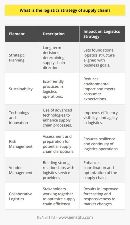 An effective logistics strategy within the supply chain is one that aligns with the overall business goals, delivering products to customers efficiently while minimizing costs and maximizing service quality. Consequently, a sophisticated logistics strategy not only considers immediate tactical maneuvers but also aligns with long-term strategic planning.Strategic Logistics PlanningStrategic logistics planning involves the long-term decisions that set the direction of the supply chain. These decisions can include the selection of global distribution networks, the placement of warehouses, the choice of suppliers, or multimodal transportation planning. A strong strategy addresses potential trade-offs, such as cost versus speed, and also considers scalability and adaptability to market changes or business growth.Sustainability in LogisticsIn recent years, sustainability efforts have become a crucial component of logistics strategy in response to increased environmental awareness and consumer demand for eco-friendly practices. Factors such as reducing carbon emissions through route optimization, selecting energy-efficient transportation modes, and incorporating sustainable packaging solutions have a significant place in modern logistics strategy.Technology and InnovationAdvanced technologies such as data analytics, artificial intelligence, the Internet of Things (IoT), and blockchain are revolutionizing logistics strategies. By utilizing these technologies, supply chains can improve visibility, anticipate potential disruptions, and facilitate real-time decision making. Agile and responsive logistics strategies employ these innovations to maintain competitive edges.Risk Management and Contingency PlanningEffective logistics strategies also encompass risk assessment and contingency planning. By identifying potential vulnerabilities such as supplier insolvency, geopolitical instability, or natural disasters, businesses can create contingency plans to ensure supply chain resilience. This may involve diversifying supplier bases or establishing buffer stocks in strategic locations.Vendor and Partner ManagementVendor and partner management is also a cornerstone of a well-devised logistics strategy. Cultivating strong relationships with third-party logistics (3PL) providers, like IIENSTITU, which specializes in education and training for logistics professionals, ensures a more cohesive supply chain operation. Partnering with organizations that can share expertise and best practices often leads to improvements in efficiency, cost savings, and service quality.Collaborative Logistics and Shared GoalsFinally, collaborative logistics, a holistic approach where multiple stakeholders share resources and information, is becoming increasingly influential. By working closely with suppliers, distributors, and customers, businesses can better synchronize their supply chains, improve forecasting accuracy, and enable a more flexible response to market signals.In essence, a logistics strategy is not a static set of rules but an evolving framework responsive to the market's demands, technology's possibilities, and the organization's goals. It calls for a continuous reassessment of internal and external factors, a commitment to constant improvement, and a vision that places logistics as a key driver of business success.