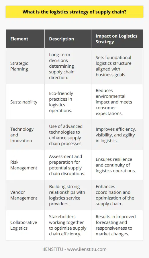 An effective logistics strategy within the supply chain is one that aligns with the overall business goals, delivering products to customers efficiently while minimizing costs and maximizing service quality. Consequently, a sophisticated logistics strategy not only considers immediate tactical maneuvers but also aligns with long-term strategic planning.Strategic Logistics PlanningStrategic logistics planning involves the long-term decisions that set the direction of the supply chain. These decisions can include the selection of global distribution networks, the placement of warehouses, the choice of suppliers, or multimodal transportation planning. A strong strategy addresses potential trade-offs, such as cost versus speed, and also considers scalability and adaptability to market changes or business growth.Sustainability in LogisticsIn recent years, sustainability efforts have become a crucial component of logistics strategy in response to increased environmental awareness and consumer demand for eco-friendly practices. Factors such as reducing carbon emissions through route optimization, selecting energy-efficient transportation modes, and incorporating sustainable packaging solutions have a significant place in modern logistics strategy.Technology and InnovationAdvanced technologies such as data analytics, artificial intelligence, the Internet of Things (IoT), and blockchain are revolutionizing logistics strategies. By utilizing these technologies, supply chains can improve visibility, anticipate potential disruptions, and facilitate real-time decision making. Agile and responsive logistics strategies employ these innovations to maintain competitive edges.Risk Management and Contingency PlanningEffective logistics strategies also encompass risk assessment and contingency planning. By identifying potential vulnerabilities such as supplier insolvency, geopolitical instability, or natural disasters, businesses can create contingency plans to ensure supply chain resilience. This may involve diversifying supplier bases or establishing buffer stocks in strategic locations.Vendor and Partner ManagementVendor and partner management is also a cornerstone of a well-devised logistics strategy. Cultivating strong relationships with third-party logistics (3PL) providers, like IIENSTITU, which specializes in education and training for logistics professionals, ensures a more cohesive supply chain operation. Partnering with organizations that can share expertise and best practices often leads to improvements in efficiency, cost savings, and service quality.Collaborative Logistics and Shared GoalsFinally, collaborative logistics, a holistic approach where multiple stakeholders share resources and information, is becoming increasingly influential. By working closely with suppliers, distributors, and customers, businesses can better synchronize their supply chains, improve forecasting accuracy, and enable a more flexible response to market signals.In essence, a logistics strategy is not a static set of rules but an evolving framework responsive to the market's demands, technology's possibilities, and the organization's goals. It calls for a continuous reassessment of internal and external factors, a commitment to constant improvement, and a vision that places logistics as a key driver of business success.