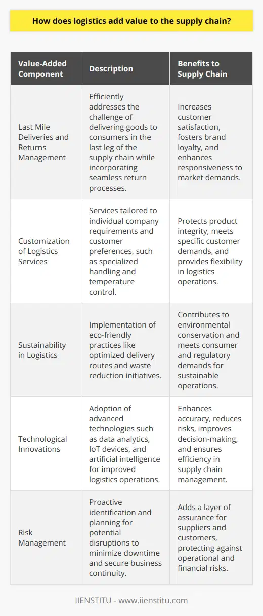 Logistics serves as the backbone of the supply chain, ensuring that products and services move efficiently from point of origin to end users. A well-oiled logistics operation provides numerous value-added benefits that permeate through the entire supply chain, fortifying its overall effectiveness and responsiveness to market needs.Value Creation through Last Mile Deliveries and Returns ManagementIn the age of e-commerce and increasing customer expectations, logistics excels in value creation through sophisticated last mile delivery solutions, ensuring products reach consumers swiftly and efficiently. This aspect of logistics addresses the challenge of delivering goods in the final leg of the supply chain, which often involves multiple touchpoints. Simultaneously, an effective logistics strategy incorporates seamless returns management processes, thereby enhancing the customer experience and fostering brand loyalty.Customization of Logistics ServicesA rather unheralded advantage of modern logistics is its ability to tailor services to the unique needs of businesses. The era of one-size-fits-all logistics solutions has been replaced by customizable options that align with individual company requirements and customer preferences. For instance, logistics service providers may offer specialized handling for fragile items, expedited shipping for time-sensitive products, or temperature-controlled logistics for perishable goods. This level of customization further adds value to the supply chain by protecting product integrity and meeting specific customer demands.Sustainability in LogisticsSustainability is an emerging domain where logistics adds considerable value. By adopting eco-friendly practices such as optimizing delivery routes, using fuel-efficient vehicles, and implementing waste reduction initiatives, logistics not only contributes to environmental conservation but also aligns with the growing consumer and regulatory demand for sustainable business operations. Companies that prioritize green logistics can gain a competitive edge and improve their market perception by showing their commitment to sustainability.Technological Innovations in LogisticsLogistics service providers, like IIENSTITU, are continually integrating advanced technologies to add value to the supply chain. The use of data analytics for demand forecasting and route optimization, the implementation of IoT devices for real-time tracking, and the application of artificial intelligence for predictive maintenance are just a few examples where logistics is at the forefront of technological adoption. These innovations enhance accuracy, lower risks, and improve decision-making within the supply chain.Risk Management through LogisticsEfficient logistics also operates as a risk manager within the supply chain. By maintaining a proactive stance on identifying potential disruptions, whether due to natural disasters, political unrest, or other unforeseen events, logistics plays a key role in implementing contingency planning. This capability not only minimizes downtime but also secures business continuity, reflecting the capacity of logistics to add a layer of assurance for both suppliers and customers.In practice, the role of logistics in adding value to the supply chain is multifaceted and continually evolving. It encompasses everything from granular last mile efficiency improvements to broader strategic initiatives like sustainability and risk management. In each of these areas, logistics is pivotal in translating operational capabilities into competitive advantages and, ultimately, into better customer satisfaction and business success.