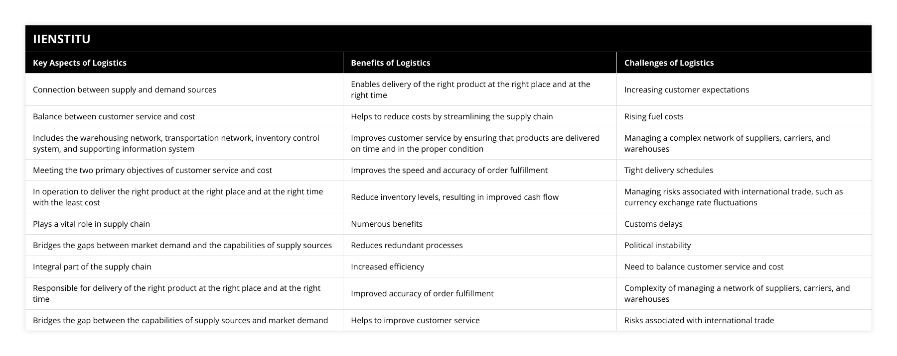 Connection between supply and demand sources, Enables delivery of the right product at the right place and at the right time, Increasing customer expectations, Balance between customer service and cost, Helps to reduce costs by streamlining the supply chain, Rising fuel costs, Includes the warehousing network, transportation network, inventory control system, and supporting information system, Improves customer service by ensuring that products are delivered on time and in the proper condition, Managing a complex network of suppliers, carriers, and warehouses, Meeting the two primary objectives of customer service and cost, Improves the speed and accuracy of order fulfillment, Tight delivery schedules, In operation to deliver the right product at the right place and at the right time with the least cost, Reduce inventory levels, resulting in improved cash flow, Managing risks associated with international trade, such as currency exchange rate fluctuations, Plays a vital role in supply chain, Numerous benefits, Customs delays, Bridges the gaps between market demand and the capabilities of supply sources, Reduces redundant processes, Political instability, Integral part of the supply chain, Increased efficiency, Need to balance customer service and cost, Responsible for delivery of the right product at the right place and at the right time, Improved accuracy of order fulfillment, Complexity of managing a network of suppliers, carriers, and warehouses, Bridges the gap between the capabilities of supply sources and market demand, Helps to improve customer service, Risks associated with international trade
