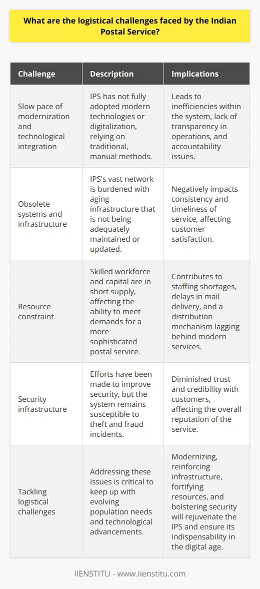 The Indian Postal Service stands as a testament to India's rich communication history and its capacity to reach every corner of the country. Established in 1854, the IPS oversees the largest postal network globally with more than 154,000 post offices and a workforce of over 556,000 employees. In spite of its penetrative reach, the service contends with numerous logistical hurdles that have profound implications on its operational competence.A salient obstacle faced by the IPS is the slow pace of modernization and technological integration. Despite the world moving towards digitalization, the IPS has largely remained anchored to traditional, manual methods. Consequently, this sluggishness to adopt modern technologies translates to inefficiencies within the system, curbing transparency in its operations and leaving a trail of accountability issues. Obsolete systems, while cherished for historic value, weigh heavily on the service’s functionality. The sprawling geographical coverage of IPS’s network, though impressive, is straddled with infrastructure that is decaying with time. Depreciation of physical resources not only jeopardizes the consistency of service but also affects the timeliness, a parameter critical to customer satisfaction.Resource constraint is another pervasive issue. The burgeoning demand for a more sophisticated postal service demands a skilled workforce and adequate capital, both of which are in limited supply. Consequently, staffing shortages contribute to perennial delays in mail delivery, and the antiquated distribution mechanism lags far behind contemporary delivery services, fostering discontent among users.A seldom-discussed, yet vital, concern is the security infrastructure within the IPS. The service has implemented measures to address security; however, the system remains susceptible to incidents of theft and fraud. The integrity of mail is not always as secure as customers expect, which has led to diminished trust and credibility in the eyes of the public.Tackling these formidable logistical challenges is critical for the Indian Postal Service to keep up with the evolving needs of the population and the inexorable tread of technology. Ensuring modernization, reinforcing infrastructure, fortifying resources, and bolstering the security apparatus would not only rejuvenate this historic institution but also reinforce its indispensability in the age of digital communication. As the government and policymakers invest in upgrading this crucial service, they solidify the IPS’s place not only as a relic of communication heritage but also as a modern facilitator of connectivity within India and beyond.