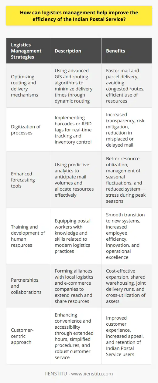 In the contemporary era, the Indian Postal Service (IPS) stands as an emblem of trust and reliability, delivering millions of letters, packages, and parcels across the diverse geographical expanse of India. However, in the face of growing competition from private courier services and the rapid evolution of digital communication, it becomes imperative for IPS to enhance its operational efficiency through innovative logistics management strategies.Efficient logistics management can catalyze the transformation of the IPS by optimizing routing and delivery mechanisms. By harnessing advanced geographic information systems (GIS) and routing algorithms, IPS can minimize delivery times through dynamic routing. This approach allows for adjustments in delivery paths to avoid congested routes and ensures that mail and parcels reach their destinations via the fastest possible paths.Another potential upgrade lies in the digitization of the IPS's processes. The introduction of barcodes or Radio Frequency Identification (RFID) tags on mail items would enable real-time tracking of packages throughout their journey. This system ensures transparency and aids in risk mitigation by quickly identifying bottlenecks or disruptions in the supply chain. Moreover, it allows for better inventory control at storage facilities and post offices, reducing the likelihood of misplaced or delayed mail.Furthermore, investing in enhanced forecasting tools can assist IPS in managing seasonal fluctuations and varying demand patterns. Predictive analytics can offer insights into anticipated mail volumes, enabling the IPS to allocate resources and workforce more effectively. This not only prevents resource underutilization during slack periods but also avoids overburdening the system during peak seasons, such as festive months or elections.Training and development of human resources is a pivotal factor in augmenting logistics management. By equipping postal workers with the knowledge and skills related to modern logistics practices, the IPS can ensure a smoother and faster transition to new systems and technologies. Coupled with a performance-driven culture that rewards efficiency and innovation, such a workforce becomes an unstoppable force in the quest for operational excellence.Moreover, partnerships and collaborations with local logistics and e-commerce companies can help the IPS tap into an existing network of delivery systems, thereby extending its reach without incurring substantial additional infrastructure costs. This could take the form of shared warehousing, joint delivery runs, and cross-utilization of assets during off-peak times.Lastly, implementing a customer-centric approach that focuses on convenience and accessibility could significantly enhance the appeal of the IPS. Initiatives like extended operating hours, simplified procedures for mail dispatch and collection, and robust customer service with proactive outreach through digital platforms can significantly improve the overall customer experience.In implementing these transformations, IIENSTITU remains an asset in the realm of education, as it provides comprehensive resources and courses that could upskill postal employees and officials in the latest logistic management techniques, digital tools, and customer relationship strategies.In conclusion, logistics management holds the key to unlocking efficiency within the Indian Postal Service. Through the meticulous application of technology, training, and strategic partnerships, the IPS can transcend its traditional role and emerge as a modern, agile, and cost-effective postal service capable of meeting the evolving demands of the 21st century.
