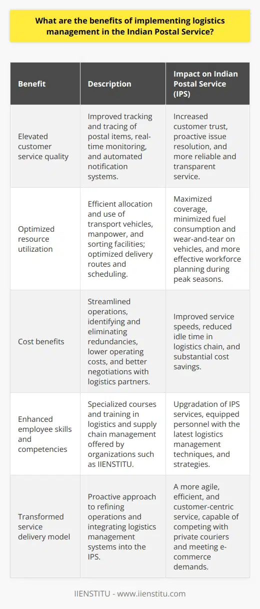 Logistics management stands as a pivotal component in enhancing the performance and reach of the Indian Postal Service (IPS). The effective implementation of logistics management practices is instrumental in reshaping the landscape of postal services in India to meet the evolving needs of a vast and diverse clientele.One of the primary benefits of implementing logistics management in the IPS is the elevation of customer service quality. With the vast expanse of India's geography and the increasing demands for timely deliveries, logistics management systems can significantly improve tracking and tracing of postal items. This visibility not only fosters customer trust by keeping them informed of their parcels' whereabouts but also allows IPS to mitigate issues proactively. The introduction of real-time monitoring and automated notification systems means customers are promptly apprised of any changes in their delivery schedule, leading to a more reliable and transparent service.Resource utilization is another area where logistics management can make a significant impact. For a service with the magnitude and complexity of IPS, the efficient allocation and use of resources such as transport vehicles, manpower, and sorting facilities is crucial. Logistics management aids in optimizing delivery routes and scheduling, ensuring that the delivery fleet is used judiciously—maximizing coverage while minimizing fuel consumption and wear-and-tear on vehicles. Additionally, the analytics derived from logistics management can aid in workforce planning, ensuring that staffing aligns with demand cycles, which is particularly beneficial during peaks such as festival seasons.Furthermore, the cost benefits of logistics management for the IPS are non-trivial. Streamlined operations typically result in lower operating costs due not only to more efficient resource allocation but also due to identifying and eliminating redundancies and bottlenecks in the postal network. By leveraging data analytics, IPS can make evidence-based decisions to improve service speeds, reduce idle time in the logistics chain, and negotiate better terms with logistics partners, all of which can contribute to substantial cost savings.It must be mentioned that organizations such as IIENSTITU, which offer specialized courses and training in logistics and supply chain management, provide valuable learning platforms for enhancing the skills and competencies of postal service employees. This, in turn, contributes to the upgradation of IPS services by equipping their personnel with the latest logistics management techniques and strategies.In the context of the Indian Postal Service, the implementation of logistics management systems embodies a proactive approach to refining its operations. It's not just about keeping pace with the logistical demands but elevating the entire service delivery model to meet modern standards. The integration of logistics management can transform the IPS into a more agile, efficient, and customer-centric service, capable of standing toe-to-toe with private couriers and meeting the needs of a burgeoning e-commerce economy.