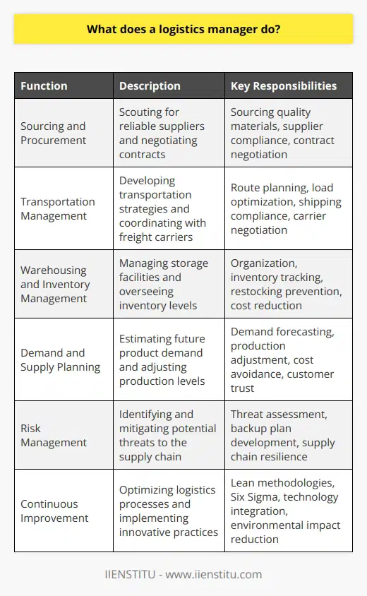 A logistics manager plays a pivotal role in streamlining a company's supply chain operations, ensuring that products are acquired, transported, and stored effectively to meet consumer demands and maintain business continuity. **Sourcing and Procurement**Beginning with sourcing, the logistics manager undertakes the critical task of scouting for reliable suppliers that can provide quality materials at competitive prices. They have to balance the cost with the quality and reliability, ensuring suppliers adhere to compliance standards. Part of their role is to engage in contract negotiation, aiming for terms that secure value for their organization while building strong relationships with vendors.**Transportation Management**The realm of transportation is intricate, with multiple factors influencing the journey of goods from point A to B. A logistics manager must strategize the most cost-efficient and reliable shipping methods, whether by air, sea, road, or rail. They work on route planning, load optimization, and comply with international shipping regulations. Coordinating with freight carriers to negotiate rates and tracking shipments to guarantee on-time delivery are regular duties.**Warehousing and Inventory Management**In managing warehouse operations, the logistics manager ensures that the storage facilities are well-organized and facilitate the quick movement of stock. They implement systems to keep track of inventory levels, movements, and turnover, anticipating the need for restocking while preventing overstocking, which can increase operating costs.**Demand and Supply Planning**Logistics managers utilize advanced forecasting tools to gauge future product demand, allowing the company to adjust production and inventory levels accordingly. Accurate demand planning avoids the excess cost of unsold goods and prevents a shortage that could damage the company's reputation and customer trust.**Risk Management**The ability to foresee and mitigate risks is a crucial skill for logistics managers. They are tasked with identifying any potential threats to the supply chain such as political unrest, tariffs, or natural disasters. Based on these assessments, they develop backup plans, such as alternative supplier networks or different logistic routes, ensuring the business remains resilient against disruptions.**Continuous Improvement**A logistics manager does not merely maintain operations; they are on a constant quest for improvement. They closely monitor logistics processes, engaging in Lean methodologies or Six Sigma to eliminate waste and enhance productivity. Whether integrating cutting-edge technology like AI for inventory forecasts or adopting green logistics practices to reduce environmental impact, these managers work tirelessly to bring innovation to their operating practices.In essence, the responsibility of a logistics manager is vast, requiring a proactive, analytical mindset and robust strategic planning capabilities. They must be adept leaders with the acumen to anticipate challenges, navigate industry shifts, and harness team strength to achieve seamless supply chain success. Such a manager is integral to the operational heartbeat of any business requiring the movement of goods – their strategic decisions echo across the company's ability to serve its customers efficiently and profitably.