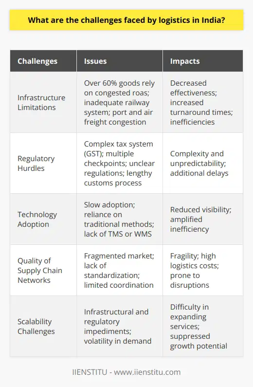 Logistics in India is an industry pivotal for the country's economic progression, yet it is riddled with challenges that hinder its growth and effectiveness. Here's an in-depth look at some of these issues.Infrastructure LimitationsThe backbone of any robust logistics network is infrastructure, and in India, this is where the first bottleneck occurs. The road transport network, which moves over 60% of goods, is plagued by congestion and poor maintenance. India's extensive but undercapitalized railway system is insufficiently integrated with other modes of transport, causing inefficiencies.Port congestion is another significant bottleneck; inadequate facilities and manual processes slow down cargo movement, leading to demurrage and increased turnaround times. Air freight in India, while growing, is limited by the capacity and number of airports equipped to handle cargo efficiently.Regulatory HurdlesLogistics in India is complicated by the country's labyrinthine tax and regulatory schema. While the implementation of the Goods and Services Tax (GST) has simplified some aspects of inter-state commerce, multiple checkpoints, unclear regulations, and varying state-level laws add to the complexity and unpredictability. The clearance process at customs is often lengthy and tedious, leading to additional delays.Technology AdoptionTechnology can be a huge enabler, yet Indian logistics is slow in its adoption. Small and medium enterprises within the sector often rely on traditional methods of operation, which hampers visibility throughout the supply chain. The dearth of technological solutions like Transportation Management Systems (TMS) or Warehouse Management Systems (WMS) among these players amplifies the inefficiency.Quality of Supply Chain NetworksThe Indian logistics market is fragmented, with a multitude of unorganized players, which often leads to a lack of standardization. Disparate systems and limited coordination among stakeholders create supply chains that are fragile and prone to disruptions, further contributing to high logistics costs.Scalability ChallengesLogistics providers in India grapple with scalability due to the aforementioned infrastructural and regulatory impediments. The problem is exacerbated by volatility in demand, which is characteristic of several Indian market segments. Without the necessary support, logistics firms find it challenging to expand their services to meet market requirements, which in turn suppresses their potential for growth.Overall, while dynamic, the Indian logistics sector requires multisectoral reforms and significant investments in infrastructure, regulatory simplification, adoption of technology, and professionalization of services to address its challenges and unlock its full potential.