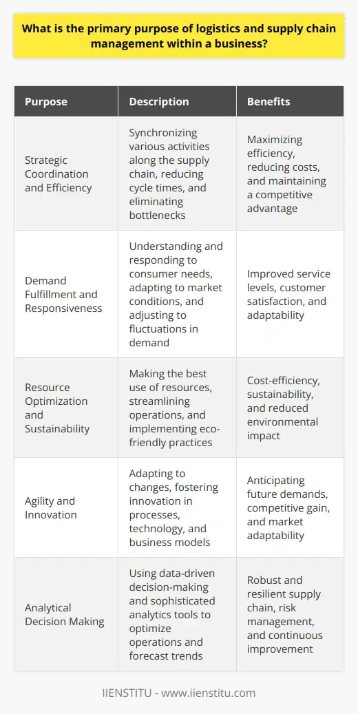 The primary purpose of logistics and supply chain management within a business is to streamline the entire lifecycle of a product, from the initial stages of sourcing raw materials to the final delivery to the customer, maximizing efficiency and value at each step. This comprehensive management approach is integral to sustaining high customer satisfaction levels, achieving cost efficiencies, and maintaining competitive advantage.Strategic Coordination and EfficiencyAt the heart of logistics and supply chain management is the strategic coordination of various activities along the supply chain. This includes synchronizing procurement with production schedules, aligning inventory management with forecasting demand, orchestrating transport planning to ensure timely delivery, and facilitating the return of goods where necessary. Efficiency is the cornerstone here, with a focus on reducing cycle times and eliminating bottlenecks that can lead to delays and increased costs.Demand Fulfillment and ResponsivenessThe ability to meet customer requirements effectively is another primary goal of logistics and supply chain management. By understanding and responding swiftly to consumer needs, businesses can improve service levels and adapt to market conditions. Supply chains are designed to be responsive so they can adjust to changes, including fluctuating consumer demand, seasonal variations, and market trends, ensuring the right products are available at the right time.Resource Optimization and SustainabilityResource optimization involves making the best possible use of human resources, materials, and informational and financial resources throughout the supply chain. Reducing redundancies, enhancing transportation strategies, streamlining warehouse operations, and utilizing technology for better demand planning all contribute to this objective. Additionally, increasing attention is being given to sustainability within logistics and supply chain management, aiming to minimize the environmental impact of operations through eco-friendly practices and reducing waste.Agility and InnovationMarket conditions are frequently volatile and unpredictable. Hence, logistics and supply chain management systems must be agile to adapt to changes. This agility is supplemented by emphasizing innovation in processes, technology, and business models. Fostering innovation helps businesses anticipate and meet future demands, while also offering the potential to disrupt traditional supply chain approaches for competitive gain.Analytical Decision MakingData-driven decision-making is at the forefront of modern logistics and supply chain management. Companies employ sophisticated analytics tools to process and interpret vast amounts of data to optimize operations, forecast future trends, and make informed decisions. Analytics enable businesses to understand patterns, predict potential disruptions, and formulate contingency plans, making the entire supply chain robust and resilient.In sum, logistics and supply chain management aim to create a seamless, efficient, and customer-centric flow of products from the supplier to the end user. By focusing on enhancing customer value, minimizing costs, achieving process integration, managing risks, and encouraging continuous improvement, businesses can fortify their market position and drive growth in the long term.