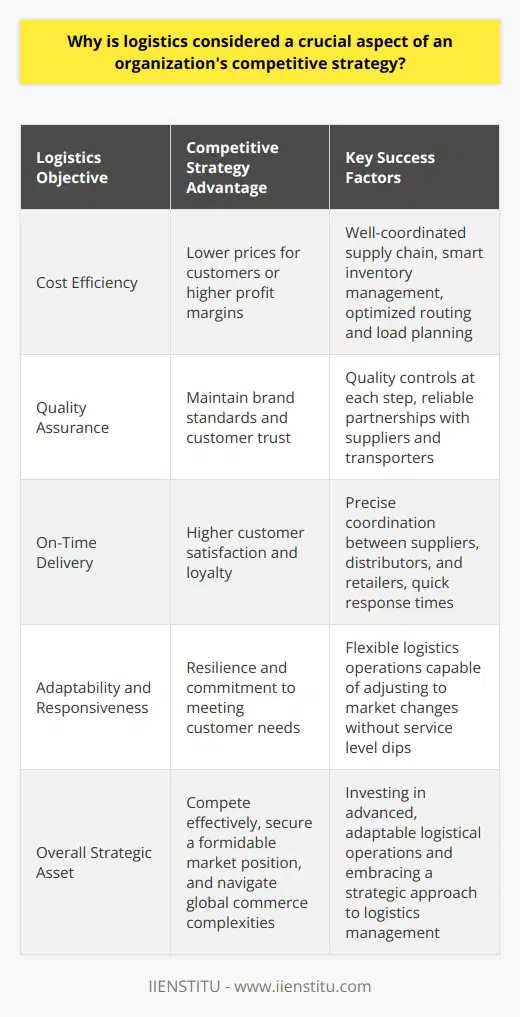Logistics, often considered the backbone of an organization, is instrumental in crafting a competitive strategy that differentiates a business from its competitors. This is due to logistics' profound impact on cost, quality, and timely delivery, which together form the triad for achieving customer satisfaction and market leadership.**Cost Efficiency through Streamlined Logistics**Effective logistics management is synonymous with cost efficiency. A well-coordinated supply chain can minimize waste, reduce redundancies, and optimize resources to deliver cost savings. Smart inventory management reduces holding costs and material waste, while optimized routing and load planning decrease transportation expenses. These cost reductions are not just internal efficiencies; they translate into more competitive pricing for customers or higher margins that can be reinvested into the business. With the right logistics strategy, organizations can achieve a delicate balance between cost and service, which is crucial for winning in a competitive marketplace.**Quality Assurance via Rigorous Logistics Processes**The journey of a product from manufacturer to end user is fraught with potential quality risks. Robust logistics ensures that this journey is seamless, maintaining product integrity throughout. With quality controls at each step of the supply chain and partnerships with reliable suppliers and transporters, businesses can maintain consistency in product quality. Logistics ensures that products are not damaged, spoiled, or compromised while in transit, which maintains brand standards and customer trust. In industries where quality is non-negotiable, the role of logistics in maintaining stringent standards cannot be overstated.**On-Time Delivery: The Endgame of Effective Logistics**An organization’s ability to meet delivery promises is often the yardstick by which customers measure reliability. Stellar logistics capabilities ensure that products are available when and where needed, without delays or errors. This involves precise coordination between various supply chain components such as suppliers, distributors, and retailers. When logistics operations are finely tuned, they enable quicker response times to customer orders and requests, resulting in higher customer satisfaction and loyalty—a vital aspect of any competitive strategy.**Adaptability and Responsiveness: Key Logistics Attributes for a Dynamic Market**Finally, dynamic markets require businesses to be flexible and responsive, traits that are directly influenced by logistics. An adaptable logistics operation can pivot quickly in response to market changes, such as sudden demand spikes, supply chain disruptions, or evolving consumer preferences. The capacity to adjust logistics processes to accommodate these fluctuations without a dip in service levels is a formidable competitive lever. It demonstrates to customers that the business is resilient and committed to meeting their needs, even under challenging circumstances.In essence, logistics is not just about transportation and warehousing; it is a strategic asset that underpins an organization’s ability to compete effectively. By perfecting logistics, businesses can secure a formidable position in their respective markets, deliver unmatched customer value, and navigate the complexities of global commerce. As the global business environment grows more intricate, investing in advanced, adaptable logistical operations becomes a key differentiator that can propel an organization to the apex of industry leadership.