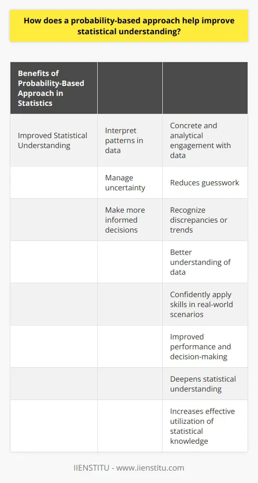 A probability-based approach is a powerful tool for improving statistical understanding. By applying principles of probability to data-driven tasks, individuals can interpret patterns, manage uncertainty, and make more informed decisions. This approach allows for a concrete and analytical engagement with data, leading to a comprehensive understanding of various statistical analyses. By incorporating probability principles, individuals can reduce guesswork, recognize discrepancies or trends, and better understand data. This approach also enhances the ability to confidently apply probability-based skills in real-world scenarios, ultimately improving performance and decision-making. Overall, a probability-based approach is an invaluable asset for deepening statistical understanding and utilizing statistical knowledge effectively.